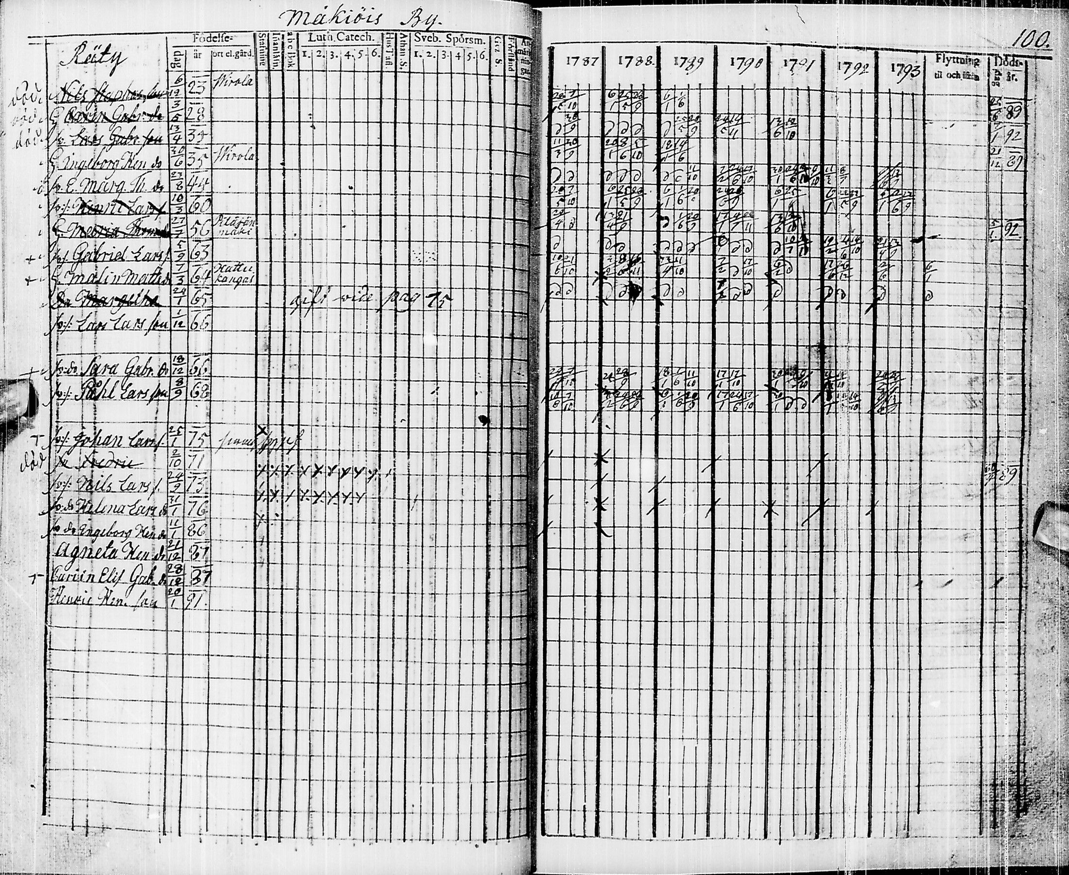 [ ../kirjat/Kirkonkirjat/pyhajarvi/rippikirja_1787-1793_ik9/kuvat/90.jpg ]
