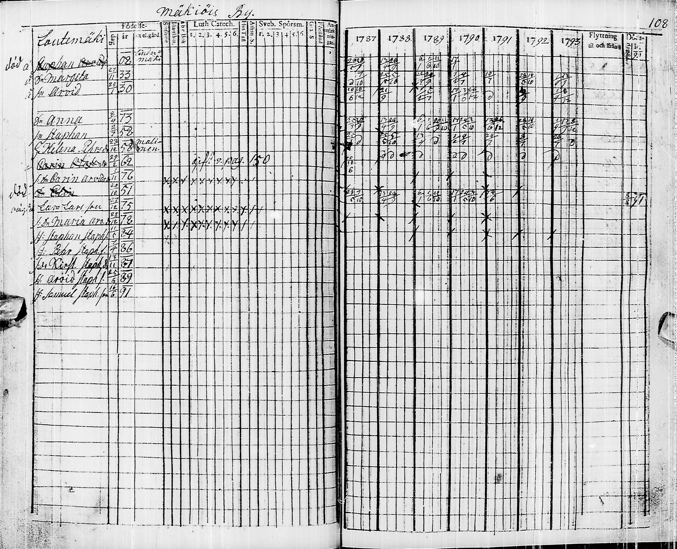 [ ../kirjat/Kirkonkirjat/pyhajarvi/rippikirja_1787-1793_ik9/kuvat/98.jpg ]