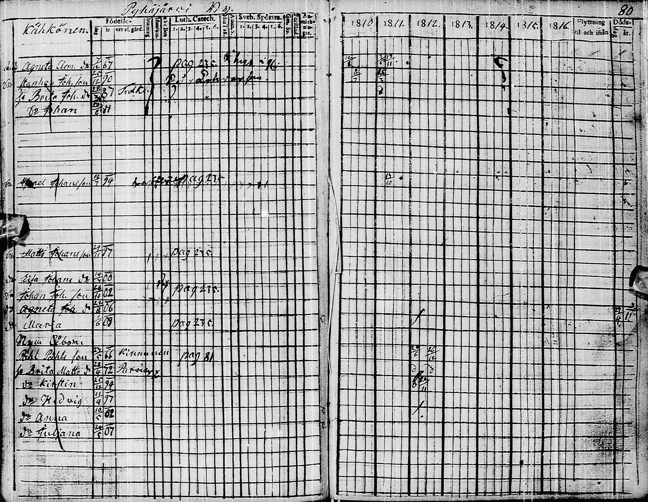 [ ../kirjat/Kirkonkirjat/pyhajarvi/rippikirja_1810-1816_ik9/kuvat/84.jpg ]