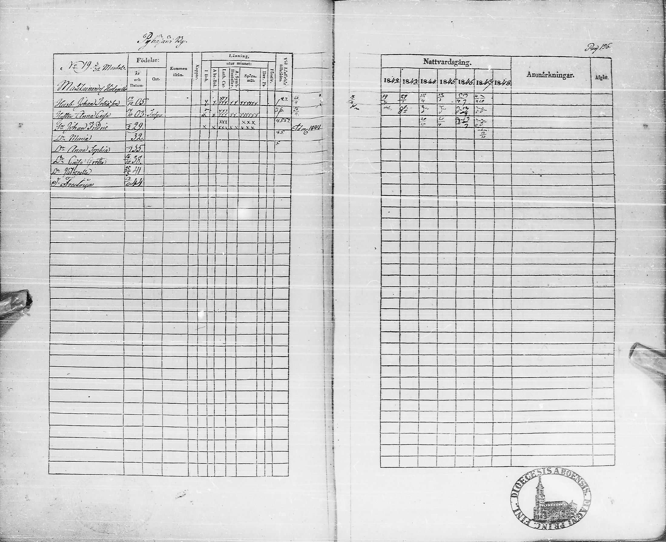 [ ../kirjat/Kirkonkirjat/pyhajarvi/rippikirja_1842-1848_ik10-11/kuvat/196.jpg ]