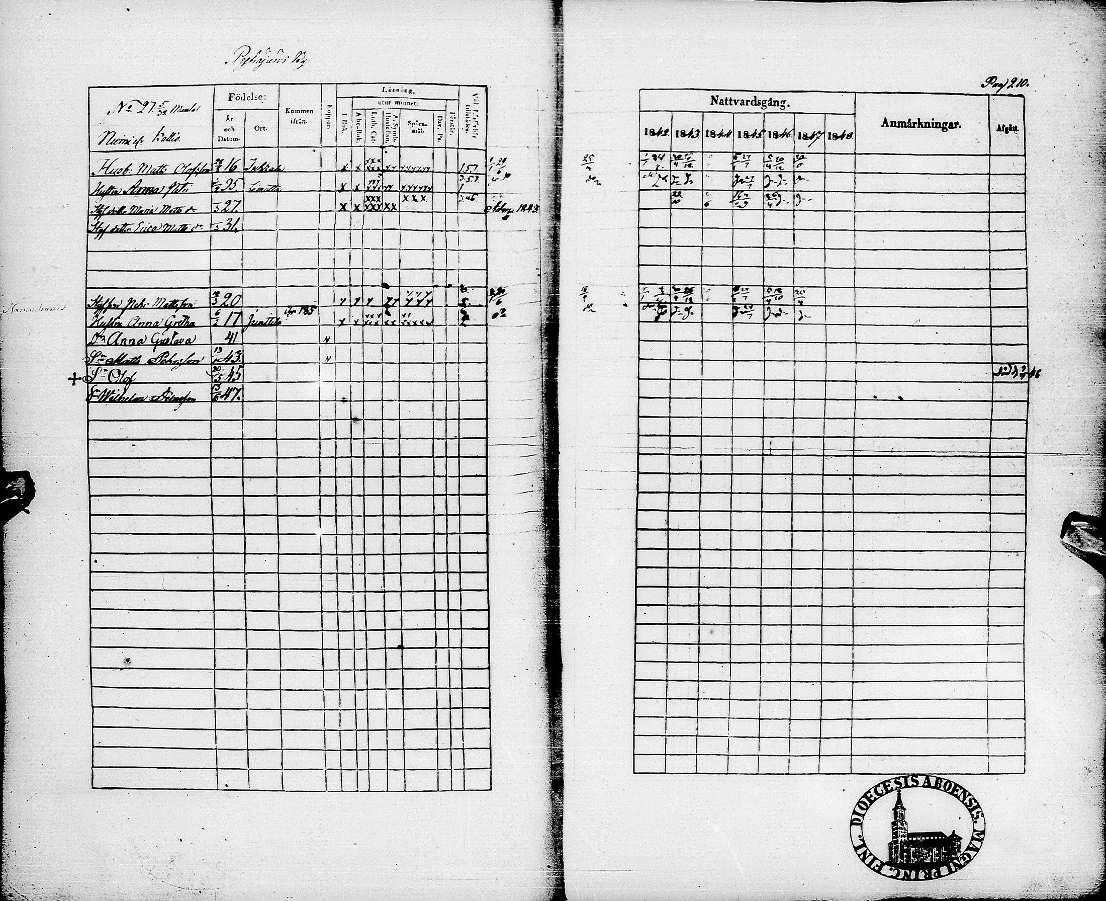 [ ../kirjat/Kirkonkirjat/pyhajarvi/rippikirja_1842-1848_ik10-11/kuvat/213.jpg ]