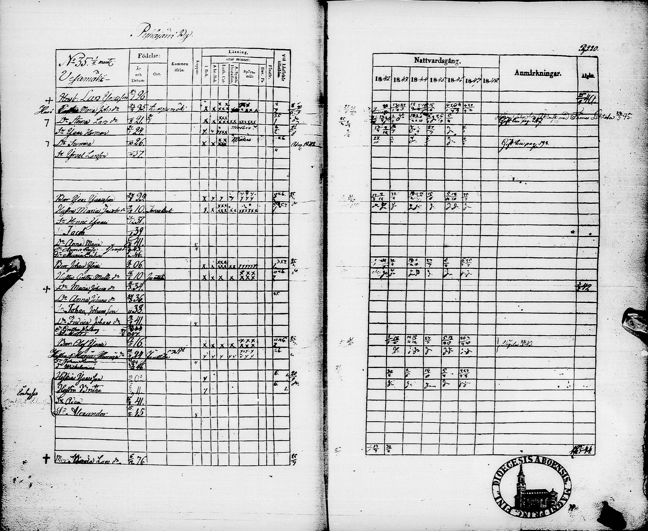 [ ../kirjat/Kirkonkirjat/pyhajarvi/rippikirja_1842-1848_ik10-11/kuvat/223.jpg ]