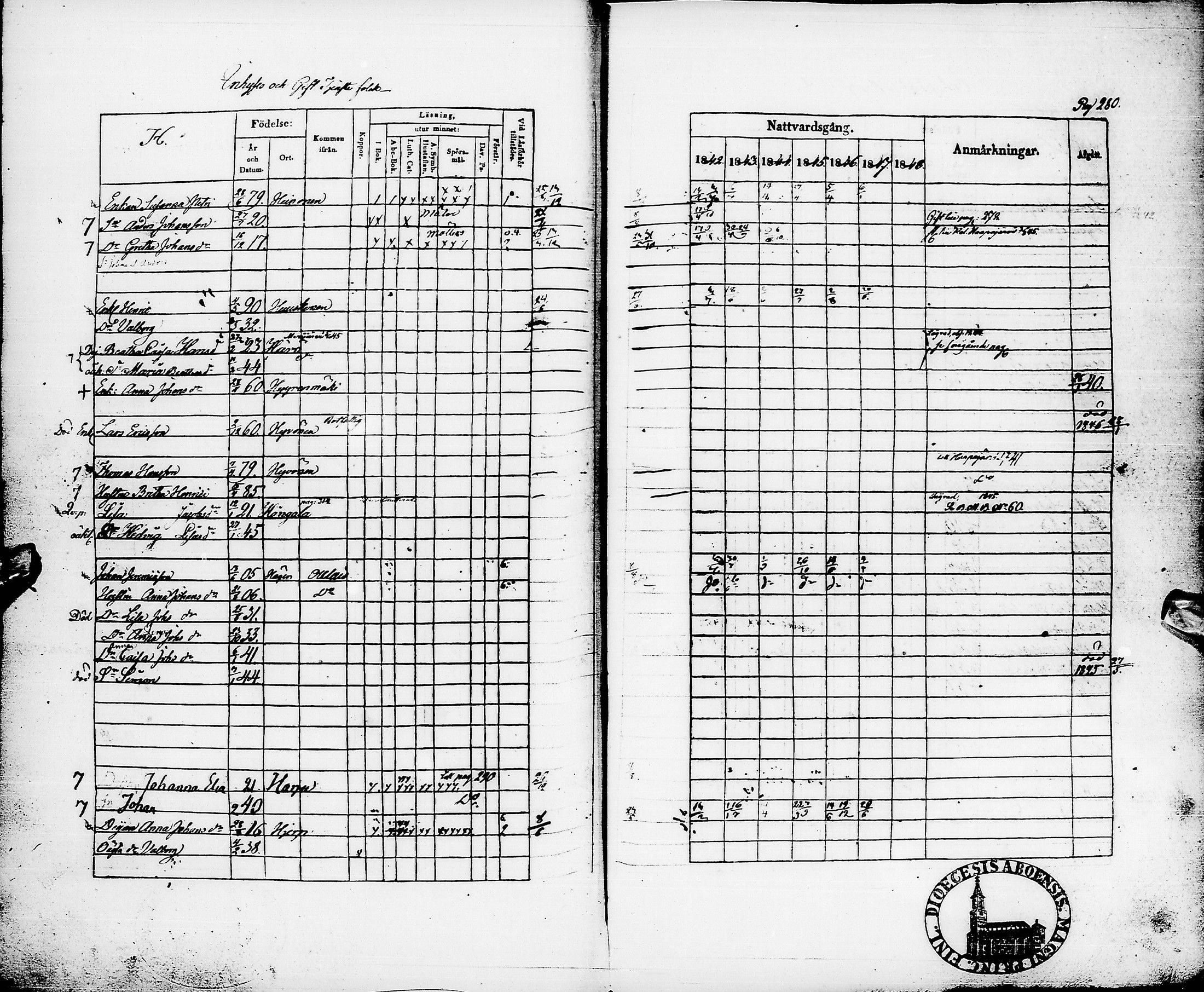 [ ../kirjat/Kirkonkirjat/pyhajarvi/rippikirja_1842-1848_ik10-11/kuvat/283.jpg ]