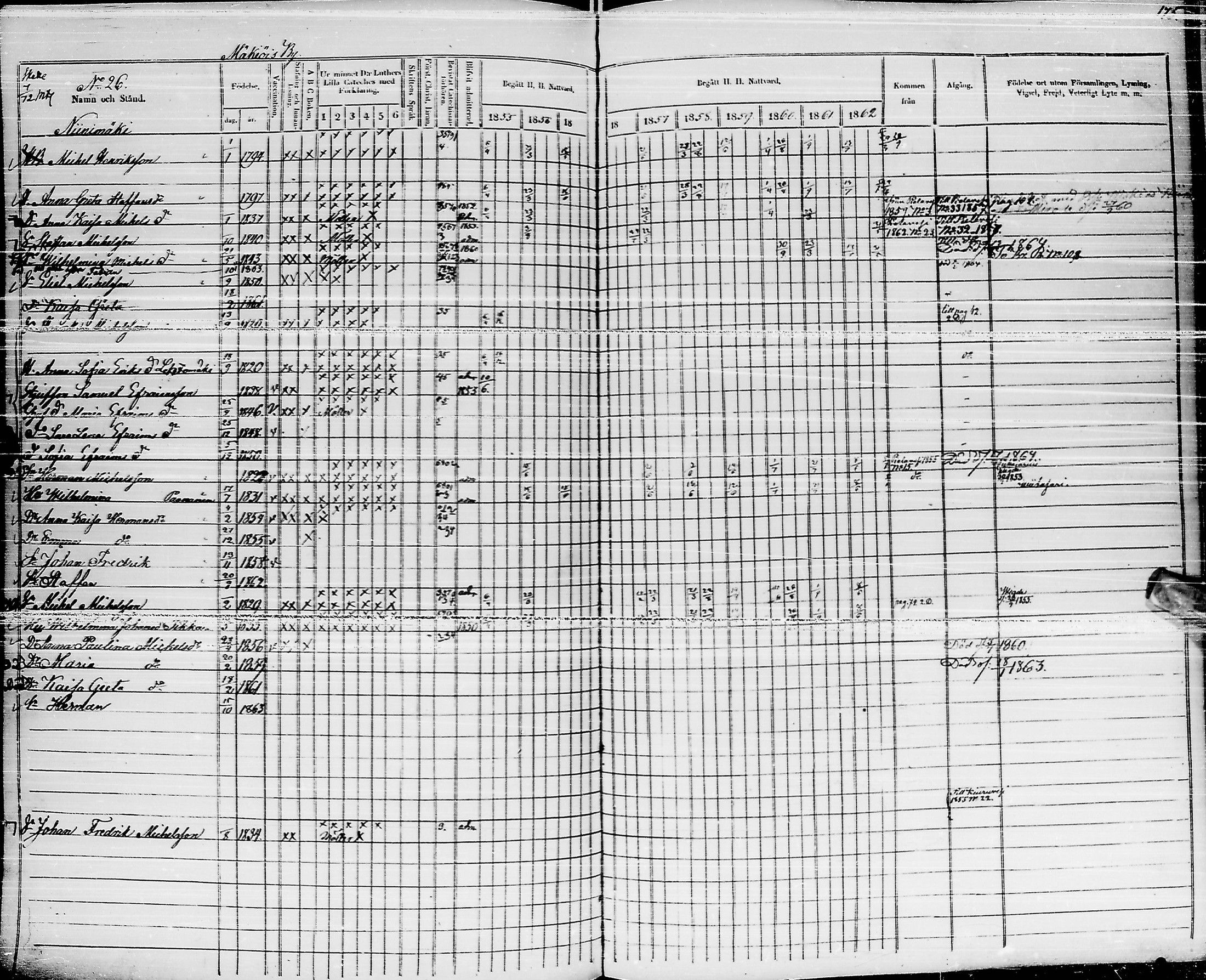 [ ../kirjat/Kirkonkirjat/pyhajarvi/rippikirja_1855-1862_ik11-12/kuvat/170.jpg ]
