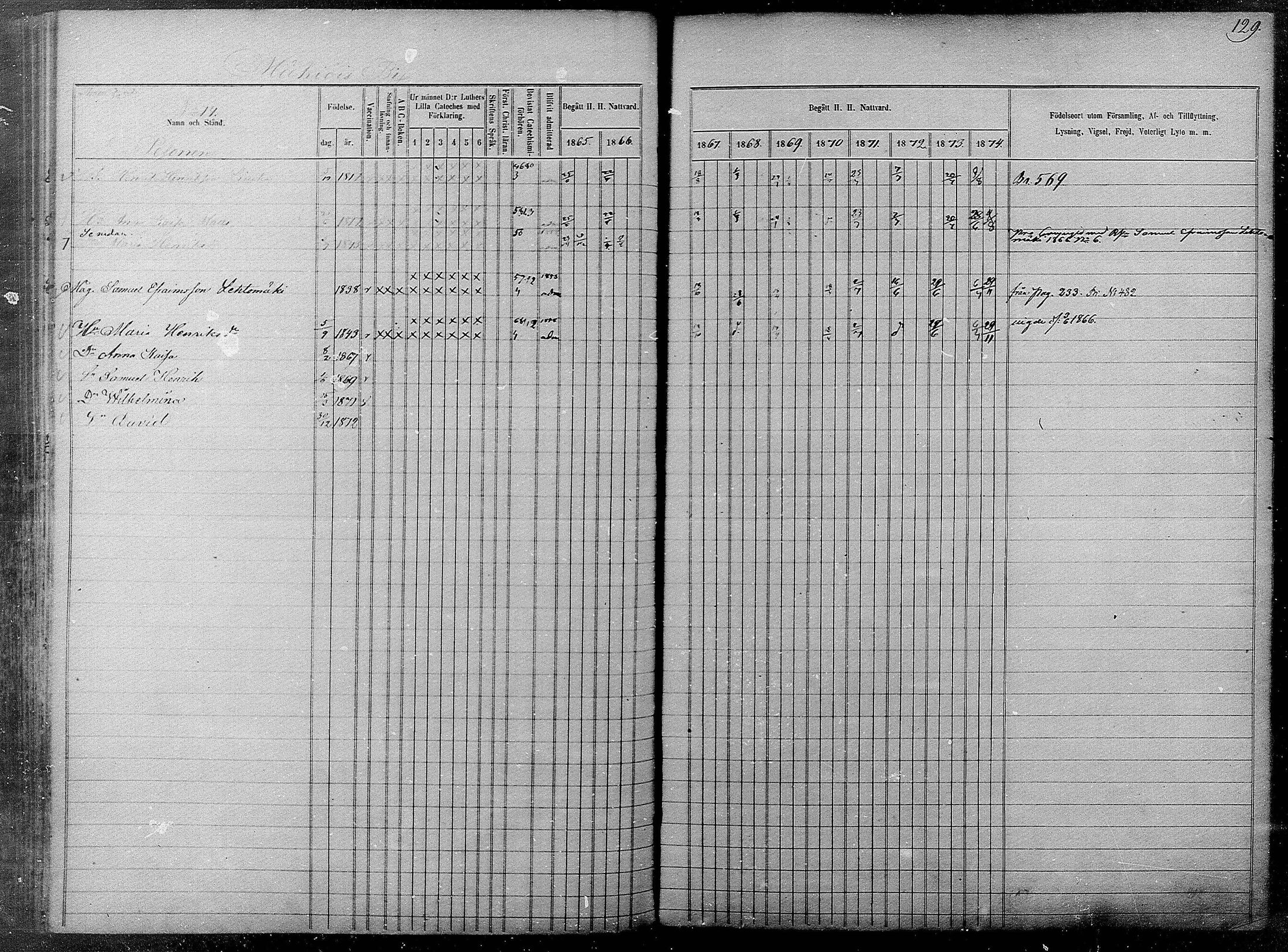[ ../kirjat/Kirkonkirjat/pyhajarvi/rippikirja_1865-1874_mko19-39/kuvat/127.jpg ]