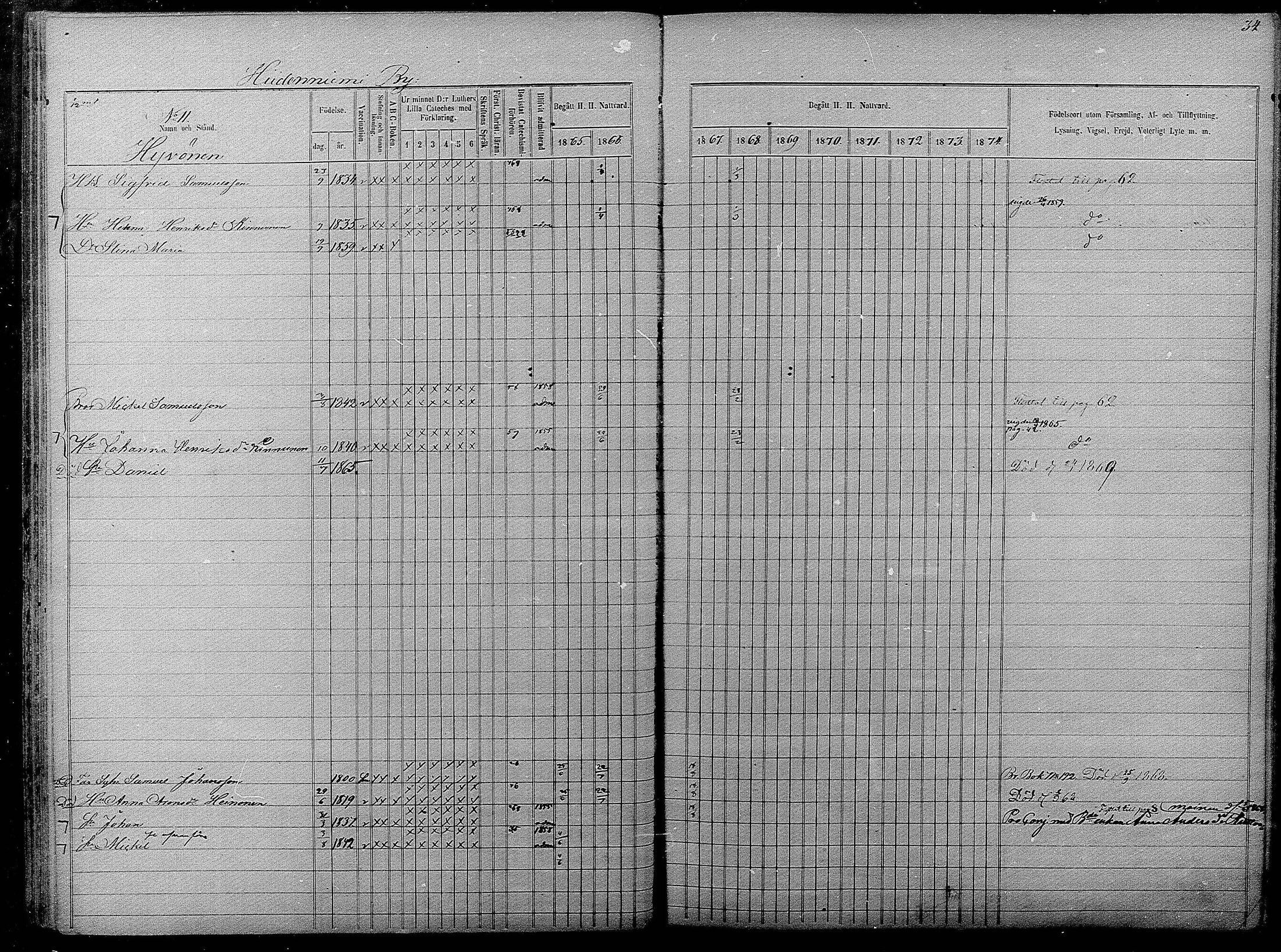 [ ../kirjat/Kirkonkirjat/pyhajarvi/rippikirja_1865-1874_mko19-39/kuvat/34.jpg ]