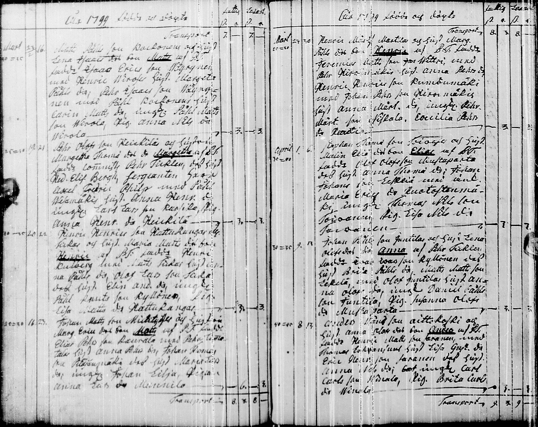 [ ../kirjat/Kirkonkirjat/pyhajarvi/syntyneet-vihityt-kuolleet_1779-1812_ik12-13/kuvat/111.jpg ]