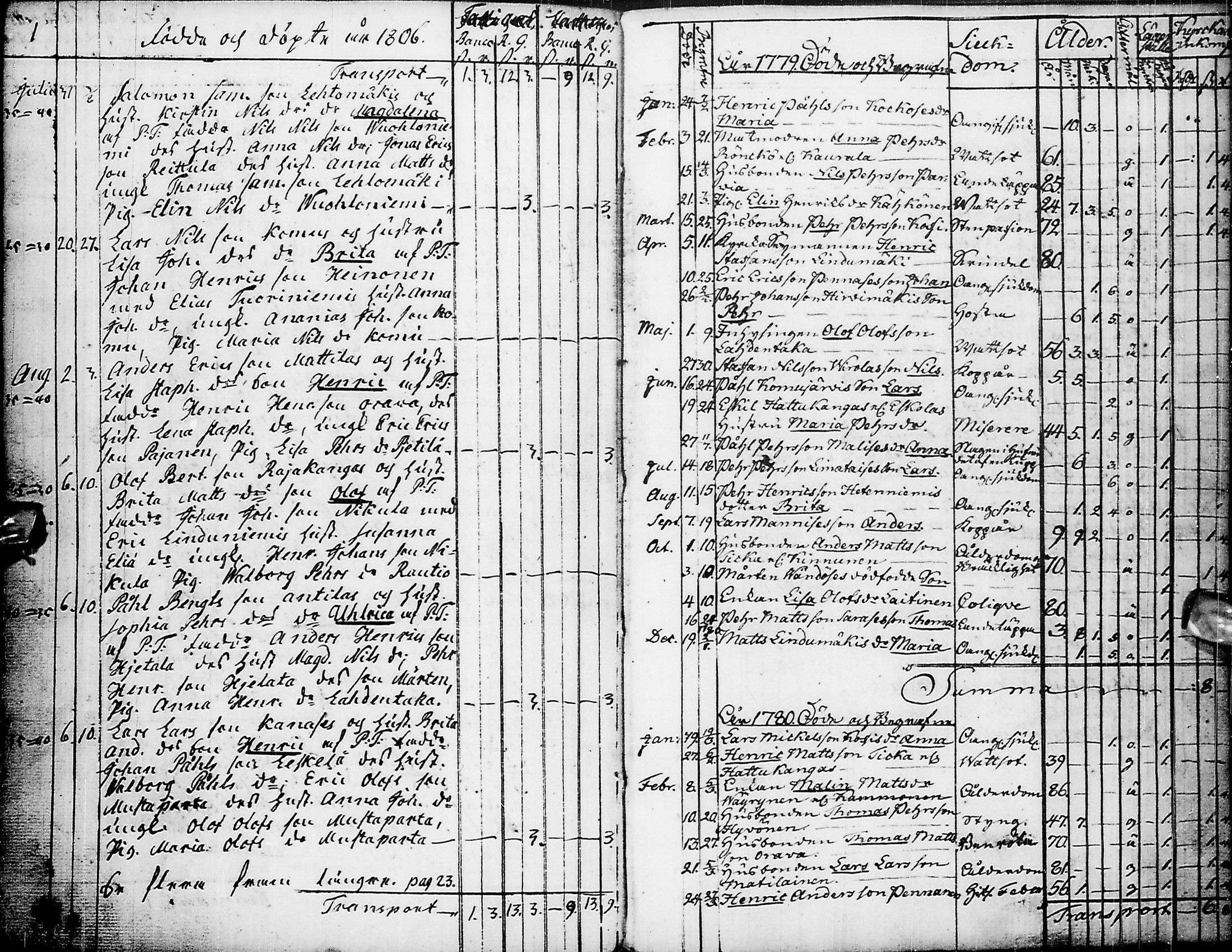 [ ../kirjat/Kirkonkirjat/pyhajarvi/syntyneet-vihityt-kuolleet_1779-1812_ik12-13/kuvat/231.jpg ]