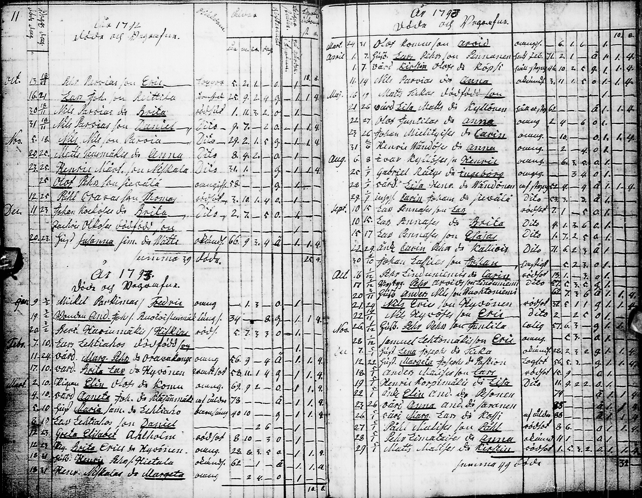 [ ../kirjat/Kirkonkirjat/pyhajarvi/syntyneet-vihityt-kuolleet_1779-1812_ik12-13/kuvat/241.jpg ]