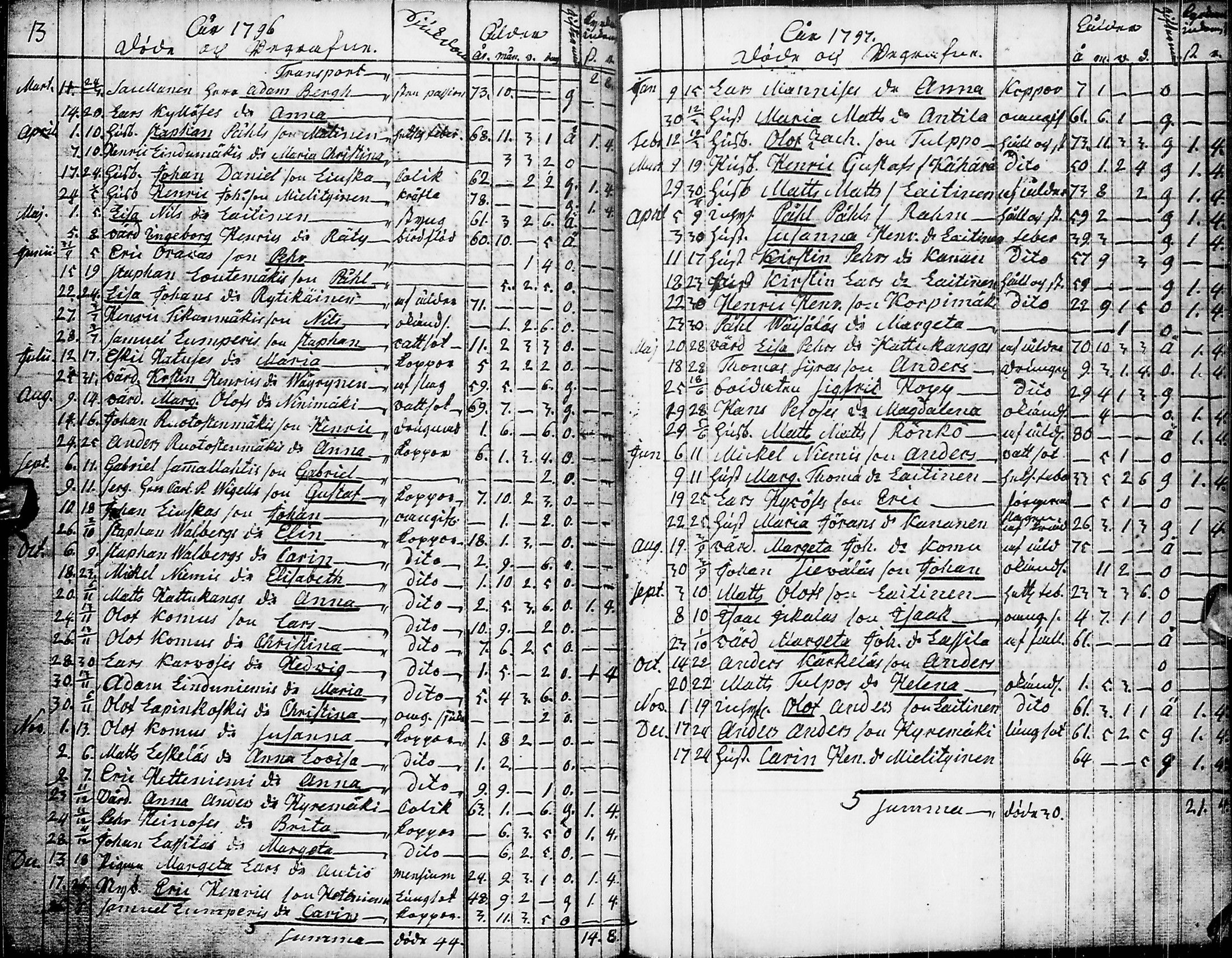 [ ../kirjat/Kirkonkirjat/pyhajarvi/syntyneet-vihityt-kuolleet_1779-1812_ik12-13/kuvat/243.jpg ]