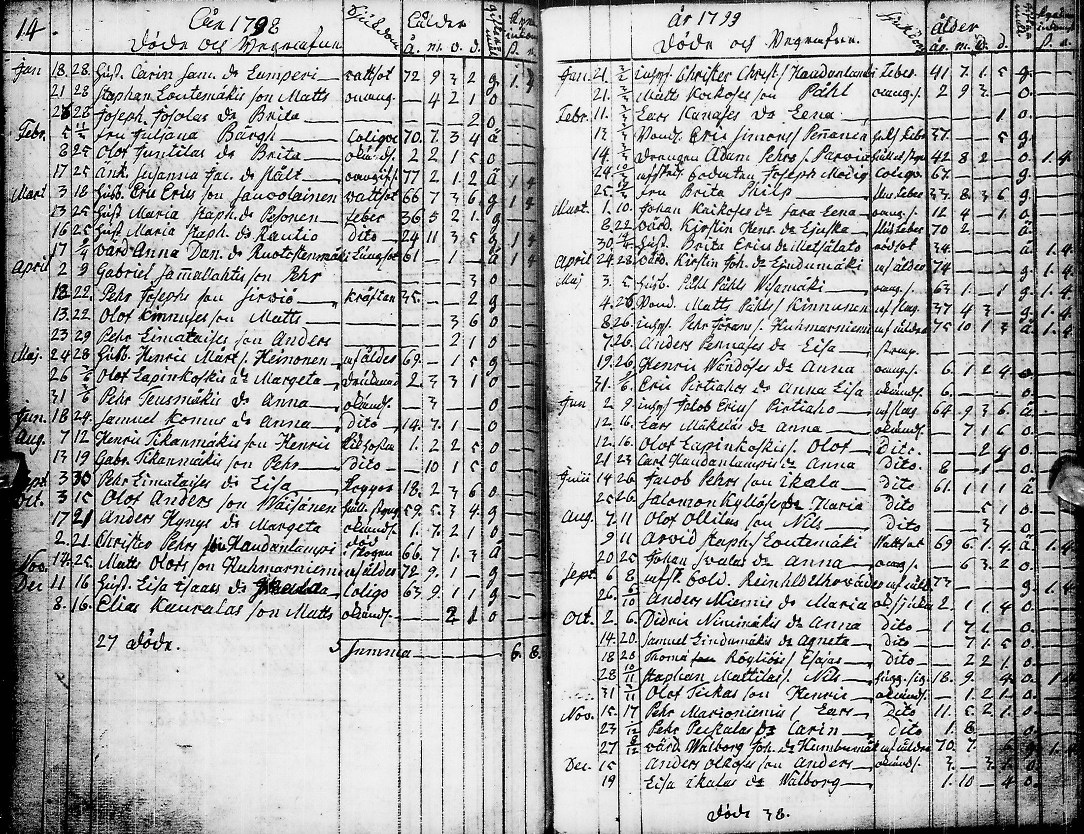 [ ../kirjat/Kirkonkirjat/pyhajarvi/syntyneet-vihityt-kuolleet_1779-1812_ik12-13/kuvat/244.jpg ]