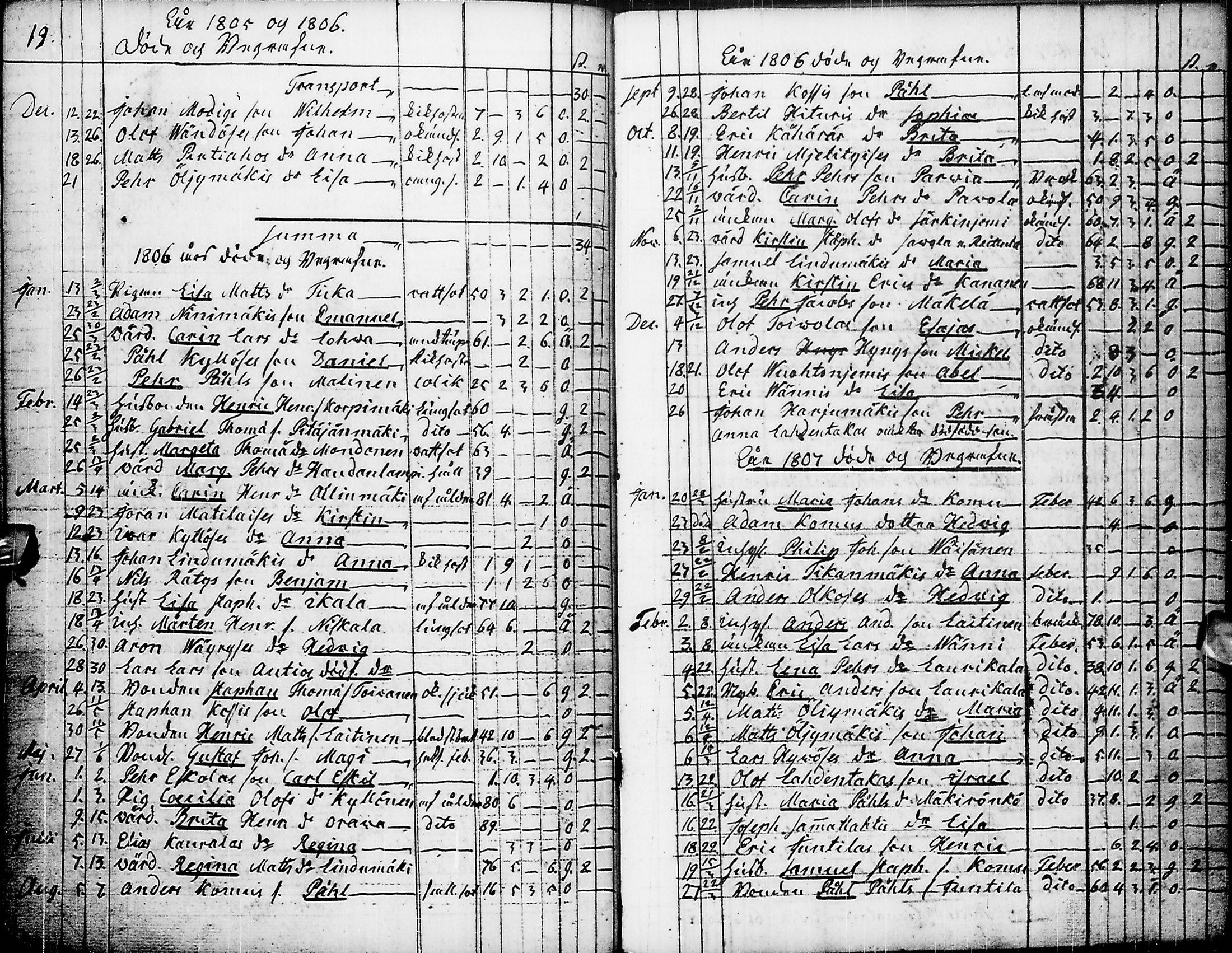 [ ../kirjat/Kirkonkirjat/pyhajarvi/syntyneet-vihityt-kuolleet_1779-1812_ik12-13/kuvat/249.jpg ]