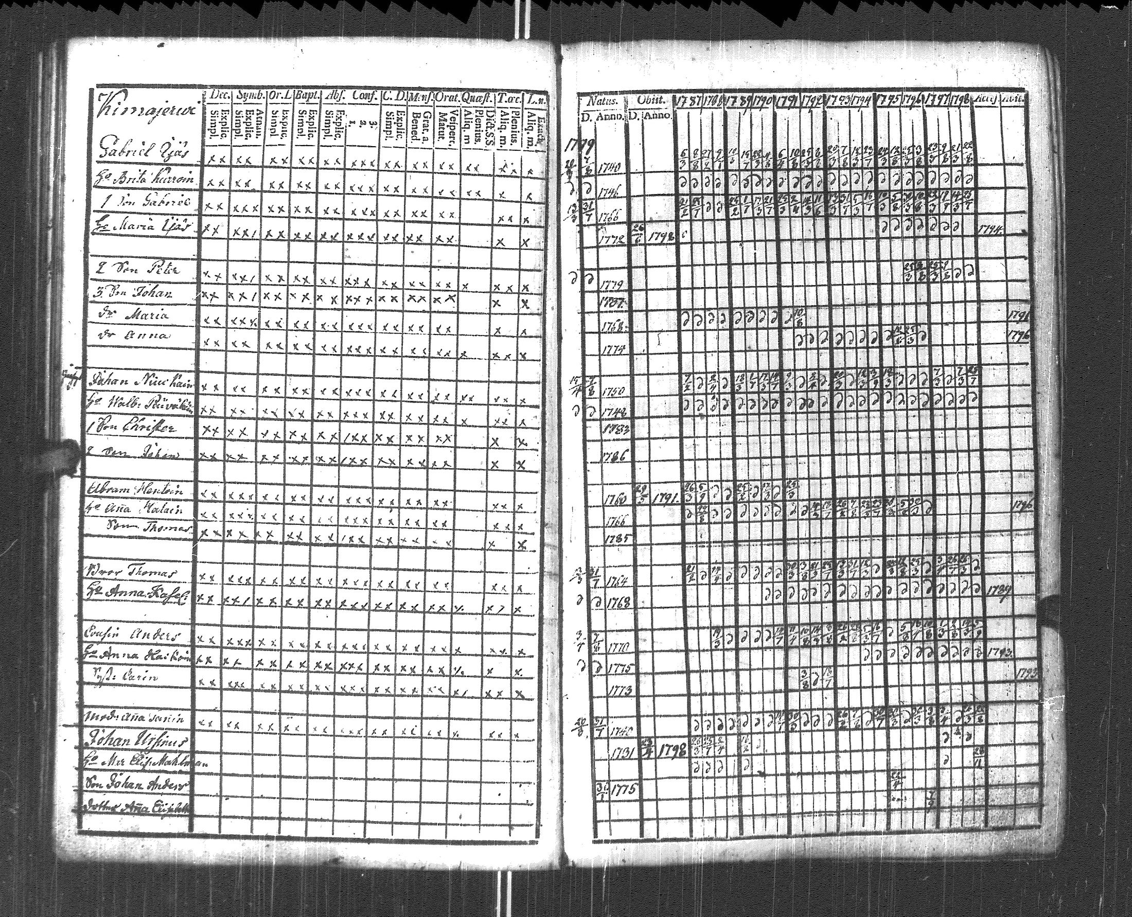 [ ../kirjat/Kirkonkirjat/pyhajarvi_vpl/rippikirja_1787-1799_uk707-708/kuvat/154.jpg ]