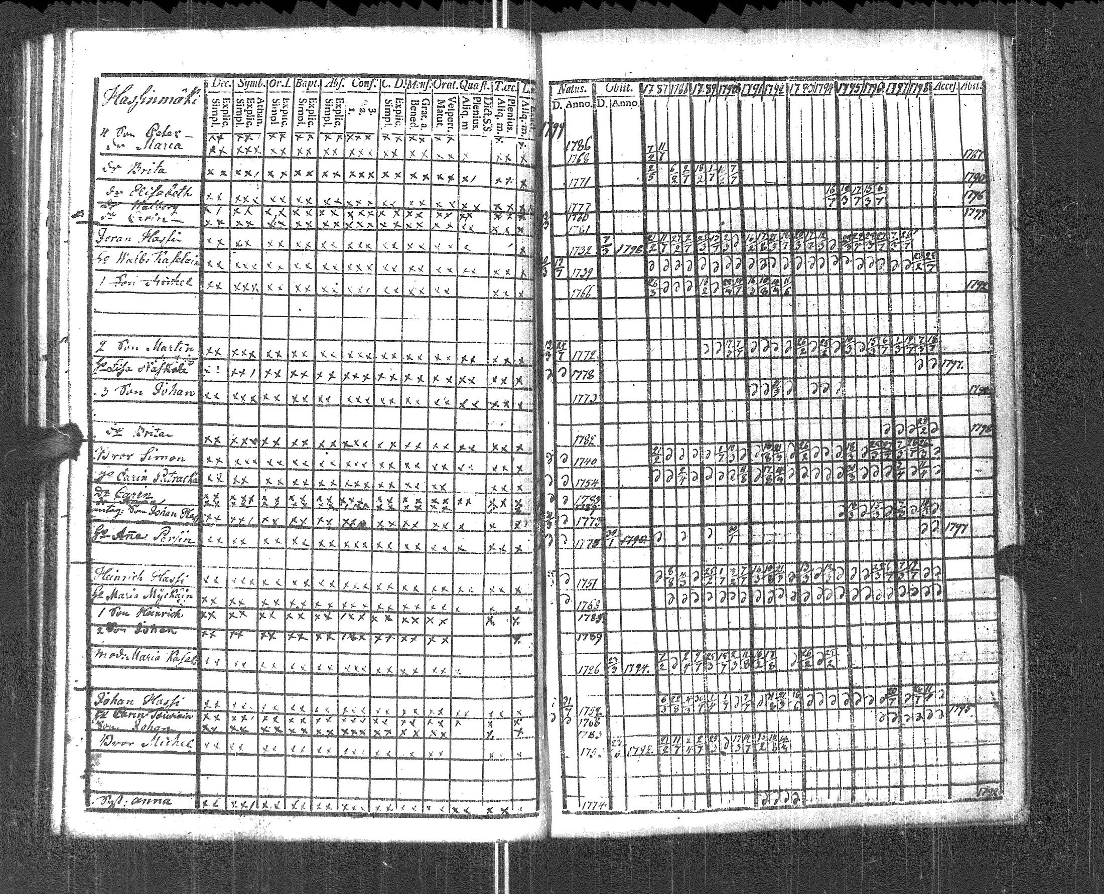 [ ../kirjat/Kirkonkirjat/pyhajarvi_vpl/rippikirja_1787-1799_uk707-708/kuvat/204.jpg ]