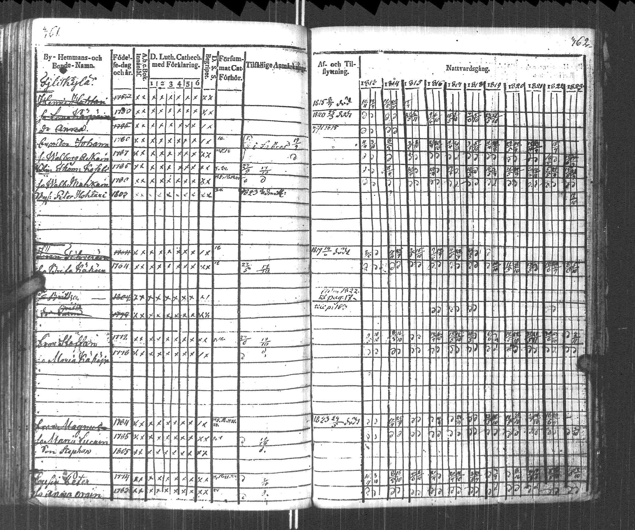 [ ../kirjat/Kirkonkirjat/pyhajarvi_vpl/rippikirja_1813-1825_uk708/kuvat/183.jpg ]