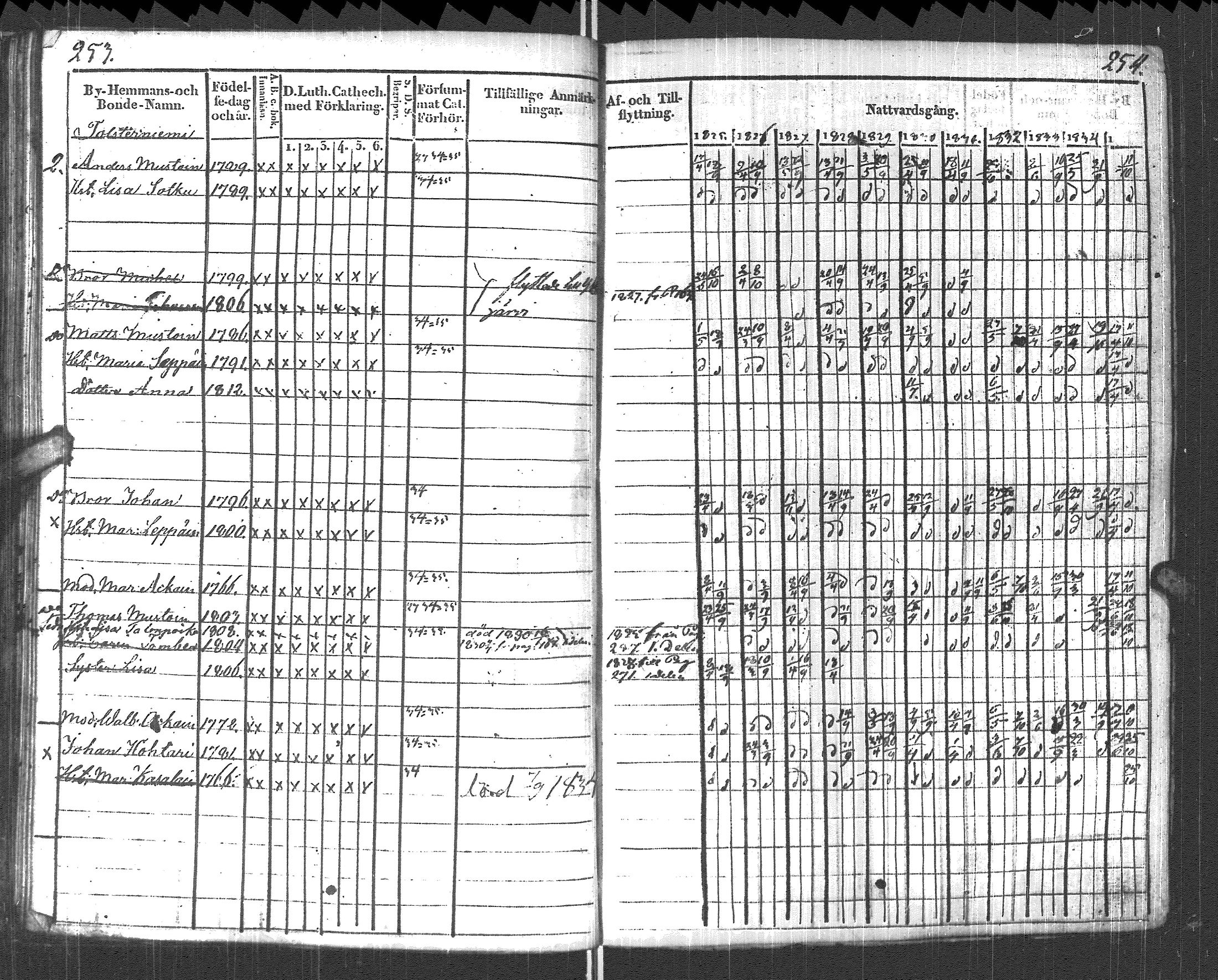 [ ../kirjat/Kirkonkirjat/pyhajarvi_vpl/rippikirja_1825-1835_uk708_ii/kuvat/130.jpg ]