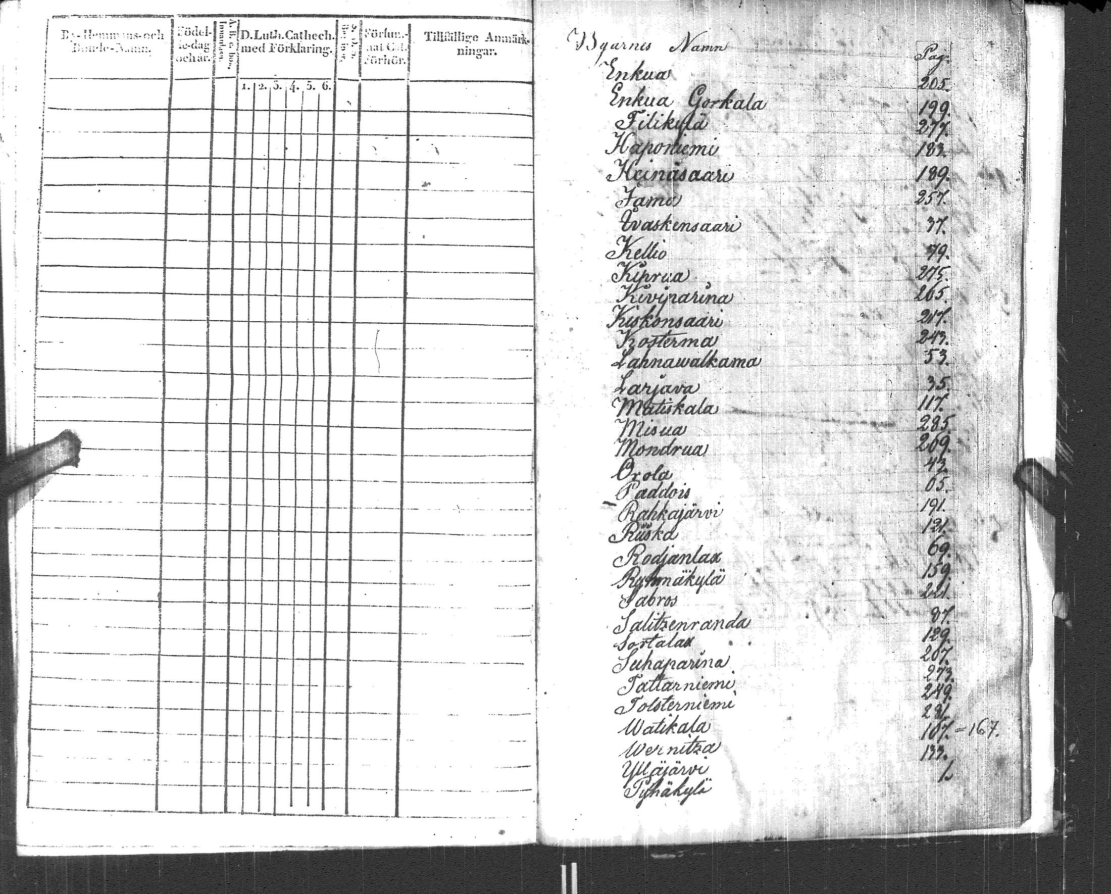 [ ../kirjat/Kirkonkirjat/pyhajarvi_vpl/rippikirja_1825-1835_uk708_ii/kuvat/171.jpg ]