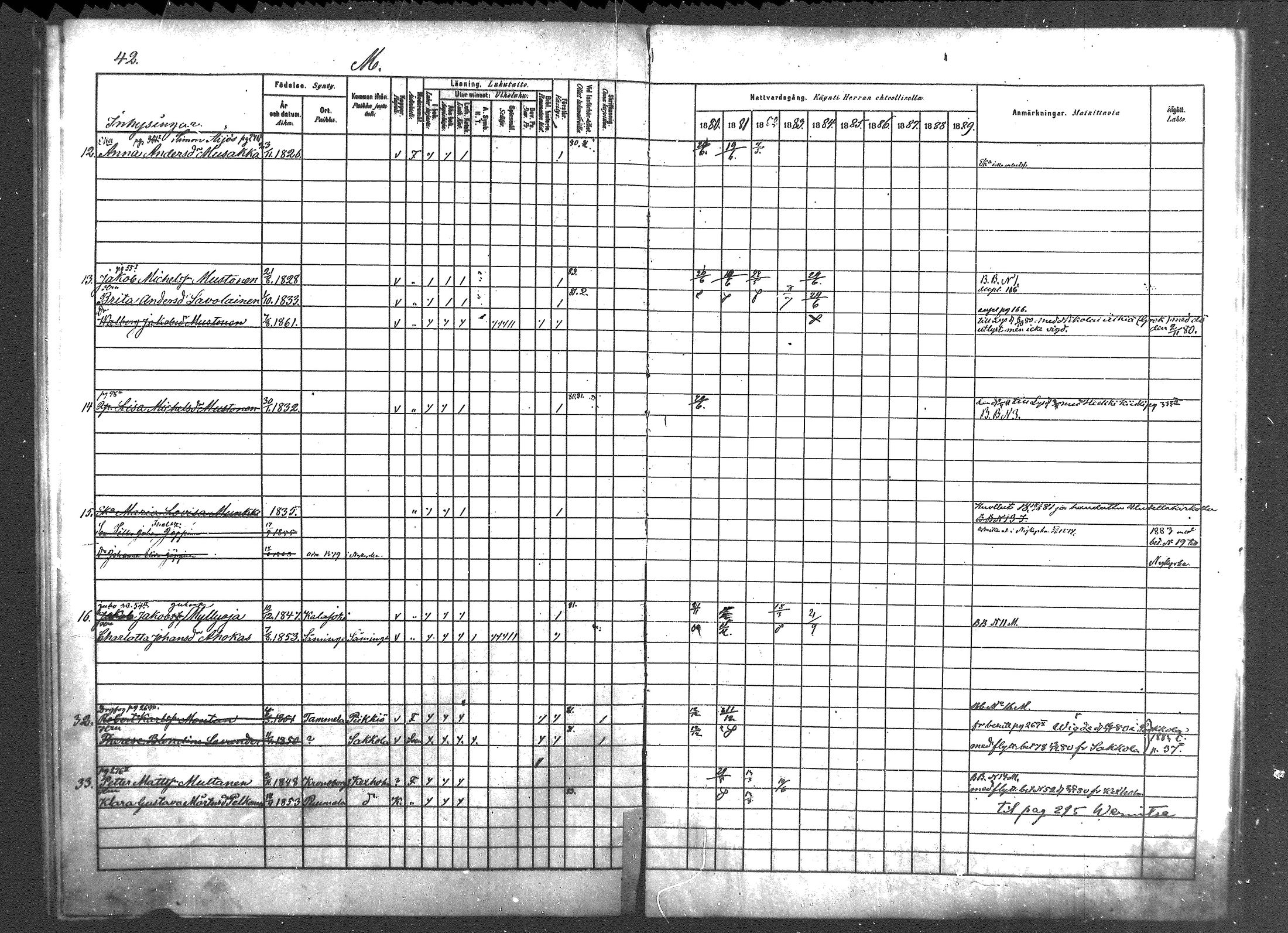 [ ../kirjat/Kirkonkirjat/pyhajarvi_vpl/rippikirja_1880-1889_mko50-52/kuvat/42.jpg ]