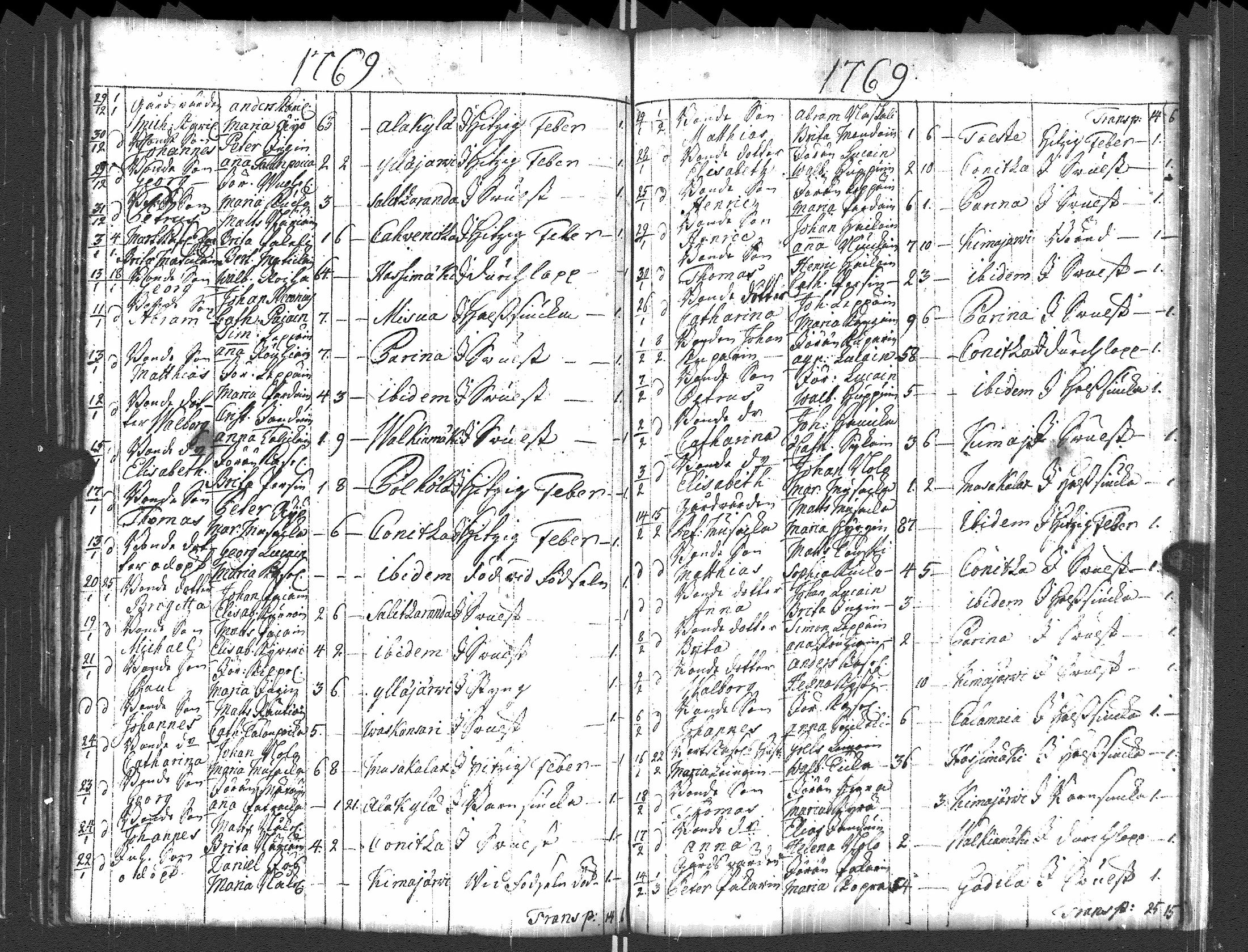 [ ../kirjat/Kirkonkirjat/pyhajarvi_vpl/syntyneet-vihityt-kuolleet_1750-1770_uk712/kuvat/153.jpg ]