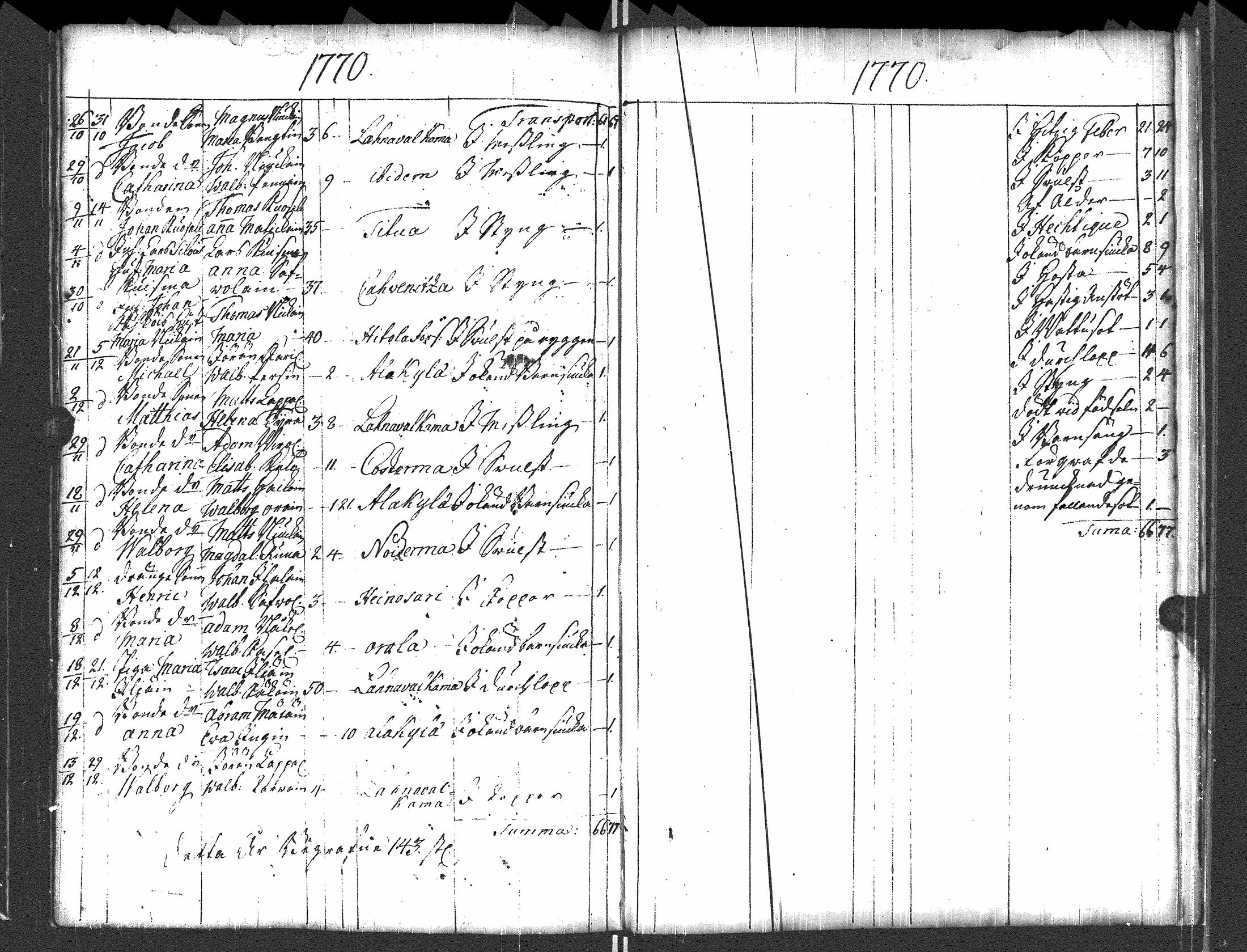 [ ../kirjat/Kirkonkirjat/pyhajarvi_vpl/syntyneet-vihityt-kuolleet_1750-1770_uk712/kuvat/162.jpg ]