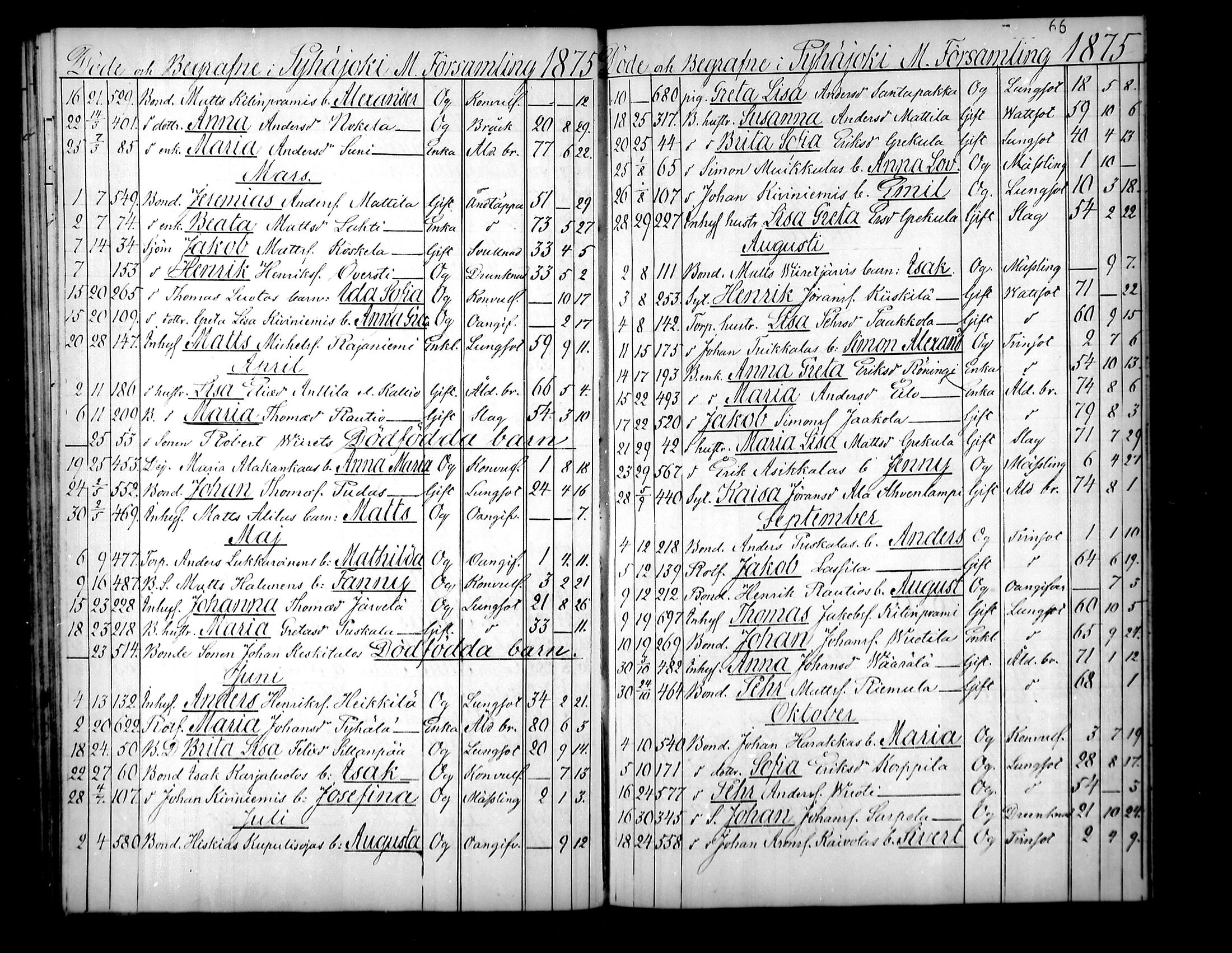 [ ../kirjat/Kirkonkirjat/pyhajoki/kuolleet_1851-1880_mko13-14/kuvat/40.jpg ]