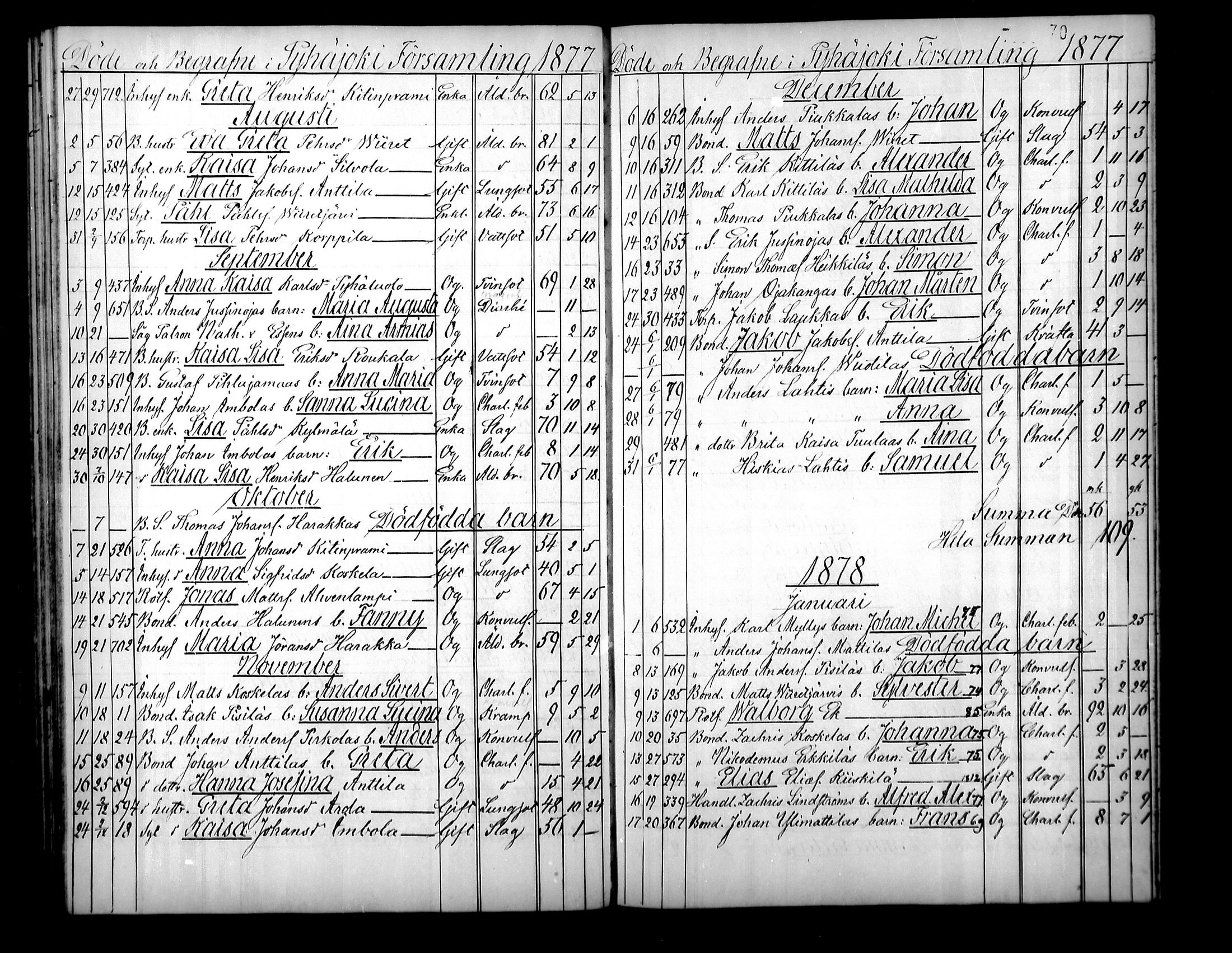 [ ../kirjat/Kirkonkirjat/pyhajoki/kuolleet_1851-1880_mko13-14/kuvat/44.jpg ]
