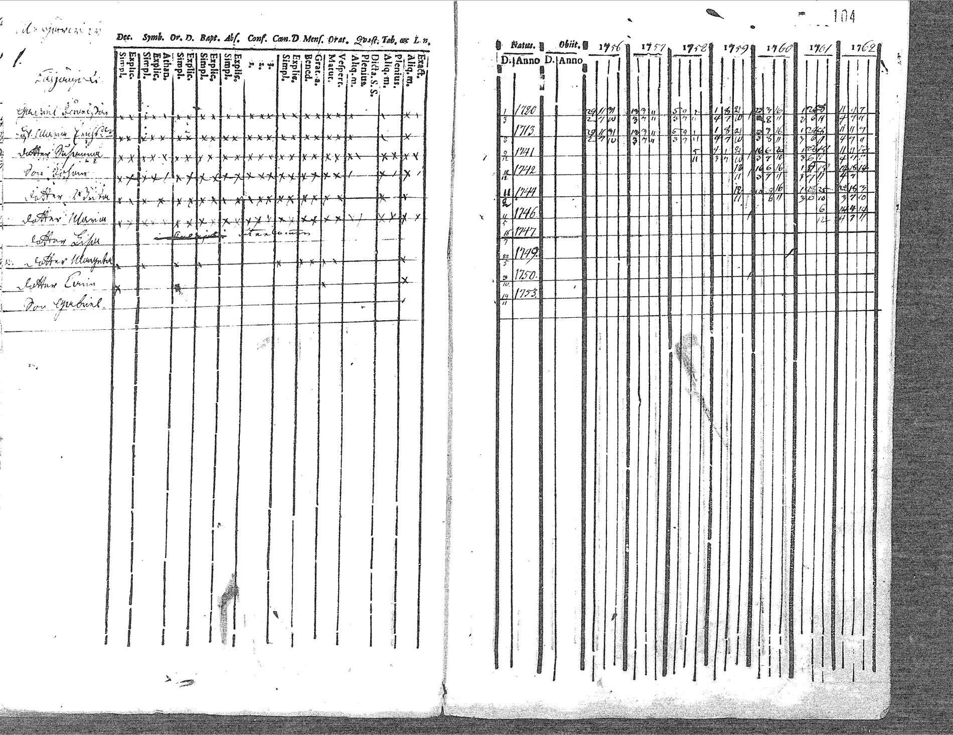 [ ../kirjat/Kirkonkirjat/pyhajoki/rippikirja_1756-1763_mko14-19/kuvat/104.jpg ]