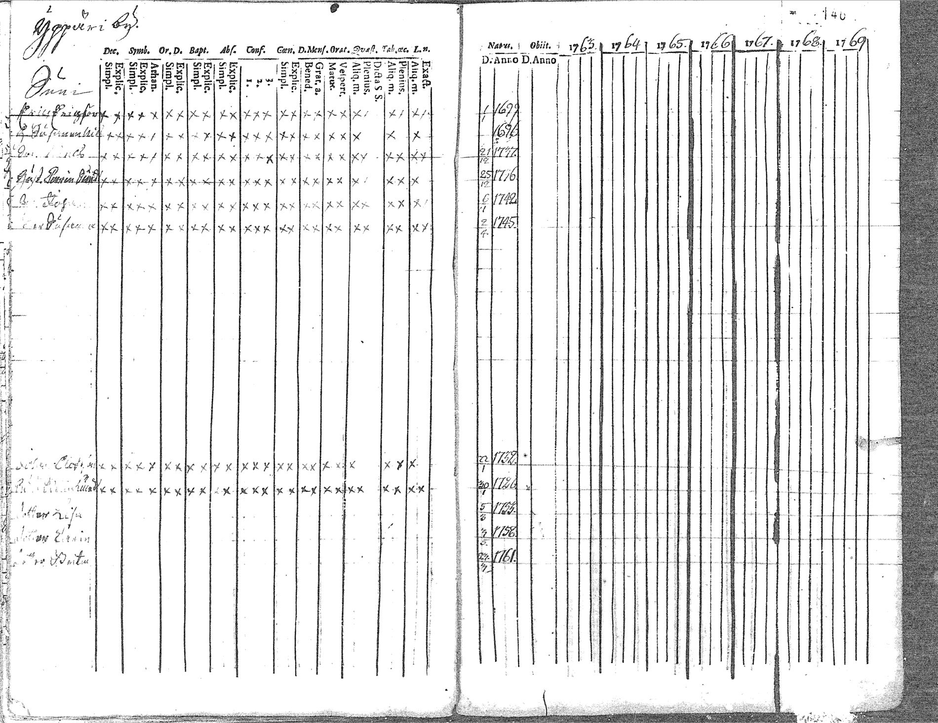 [ ../kirjat/Kirkonkirjat/pyhajoki/rippikirja_1756-1763_mko14-19/kuvat/146.jpg ]
