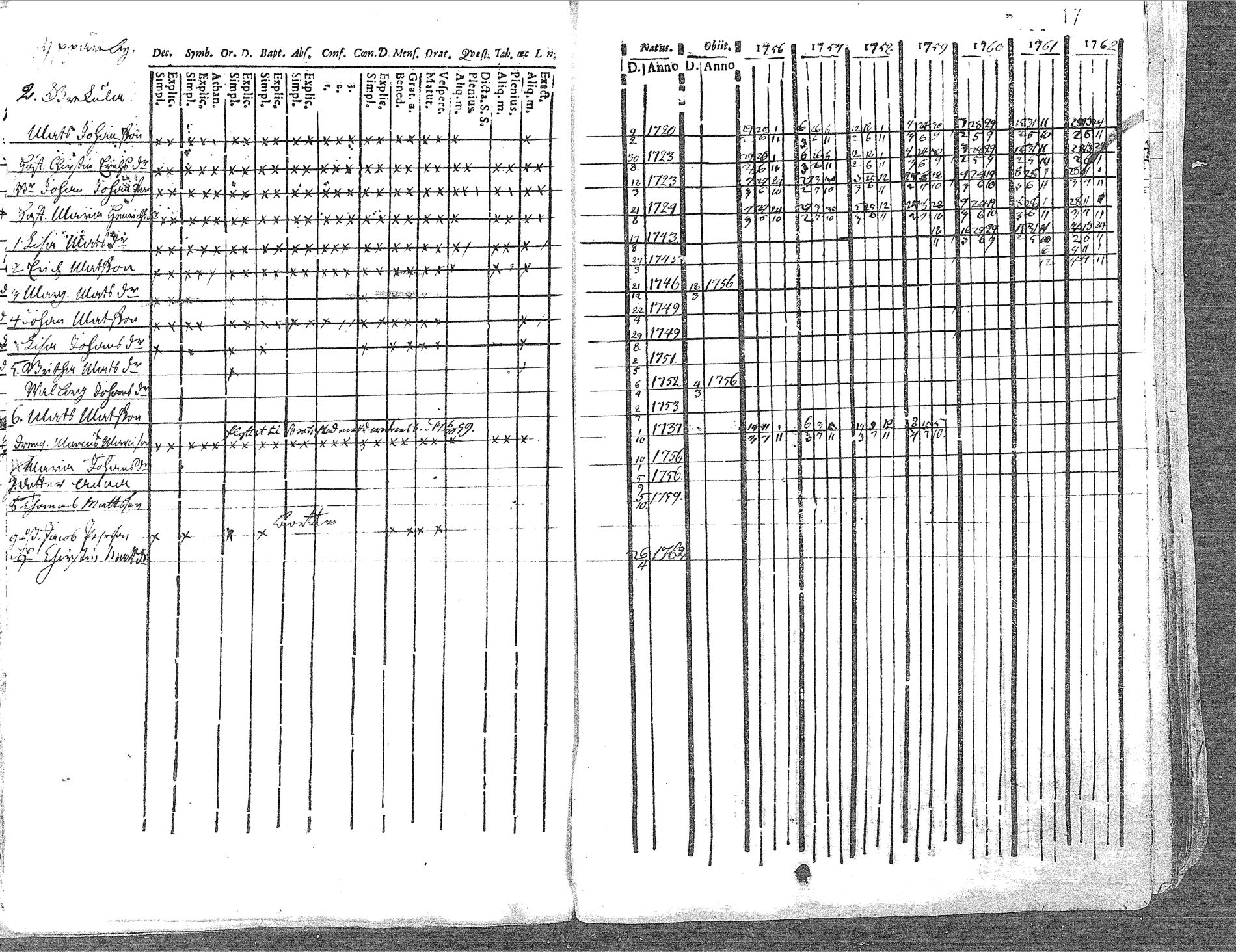 [ ../kirjat/Kirkonkirjat/pyhajoki/rippikirja_1756-1763_mko14-19/kuvat/17.jpg ]