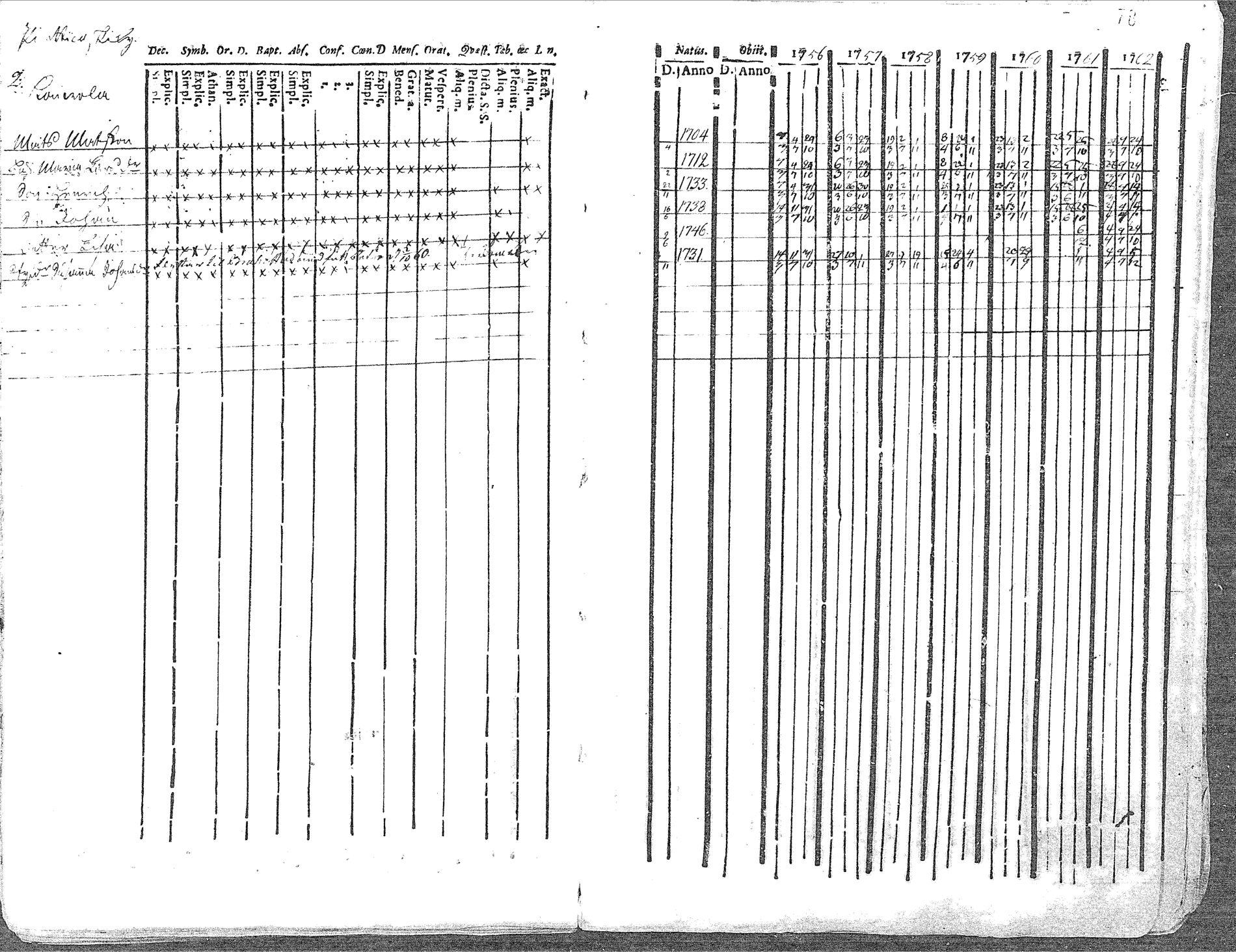 [ ../kirjat/Kirkonkirjat/pyhajoki/rippikirja_1756-1763_mko14-19/kuvat/78.jpg ]