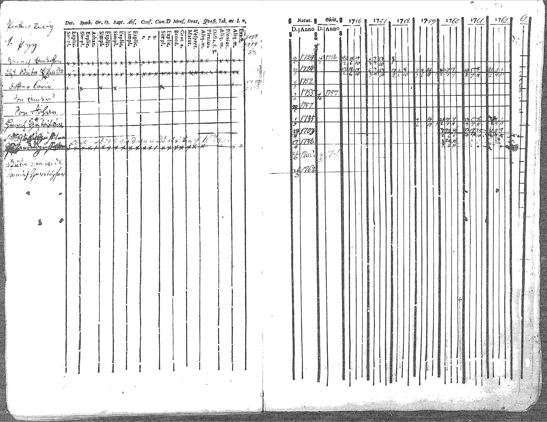 [ ../kirjat/Kirkonkirjat/pyhajoki/rippikirja_1756-1763_mko14-19/kuvat/81.jpg ]