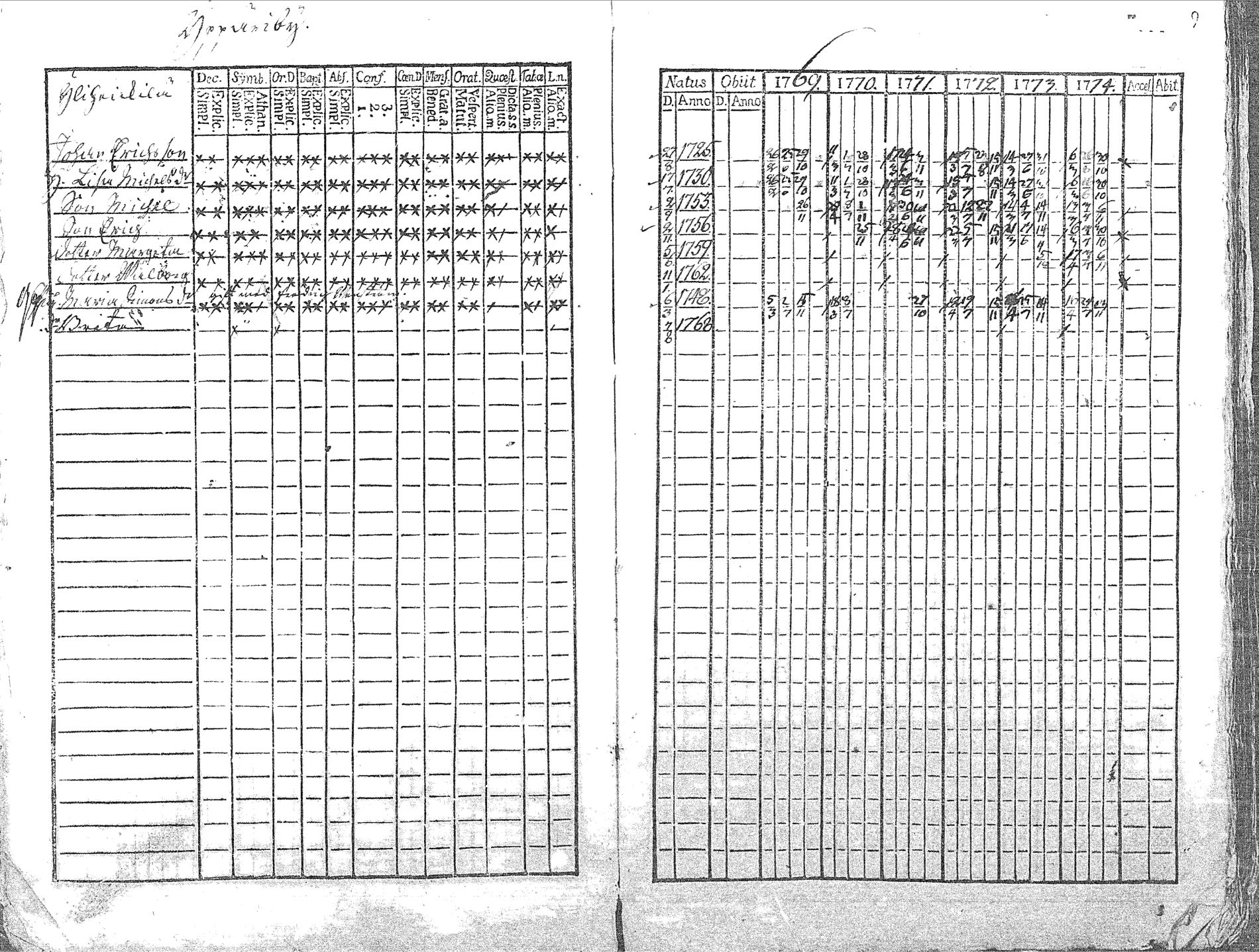 [ ../kirjat/Kirkonkirjat/pyhajoki/rippikirja_1769-1774_mko26-32/kuvat/10.jpg ]