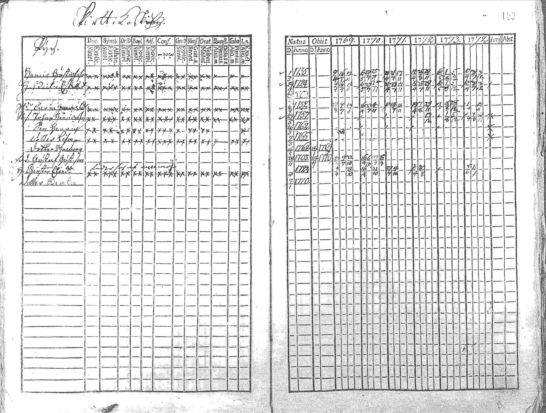 [ ../kirjat/Kirkonkirjat/pyhajoki/rippikirja_1769-1774_mko26-32/kuvat/101.jpg ]