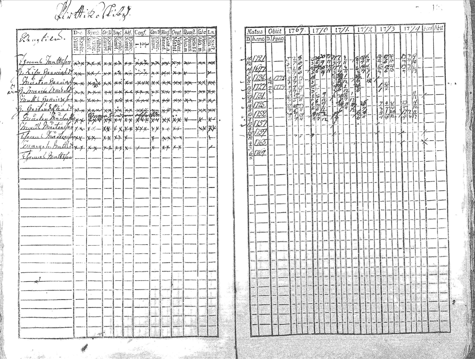 [ ../kirjat/Kirkonkirjat/pyhajoki/rippikirja_1769-1774_mko26-32/kuvat/102.jpg ]