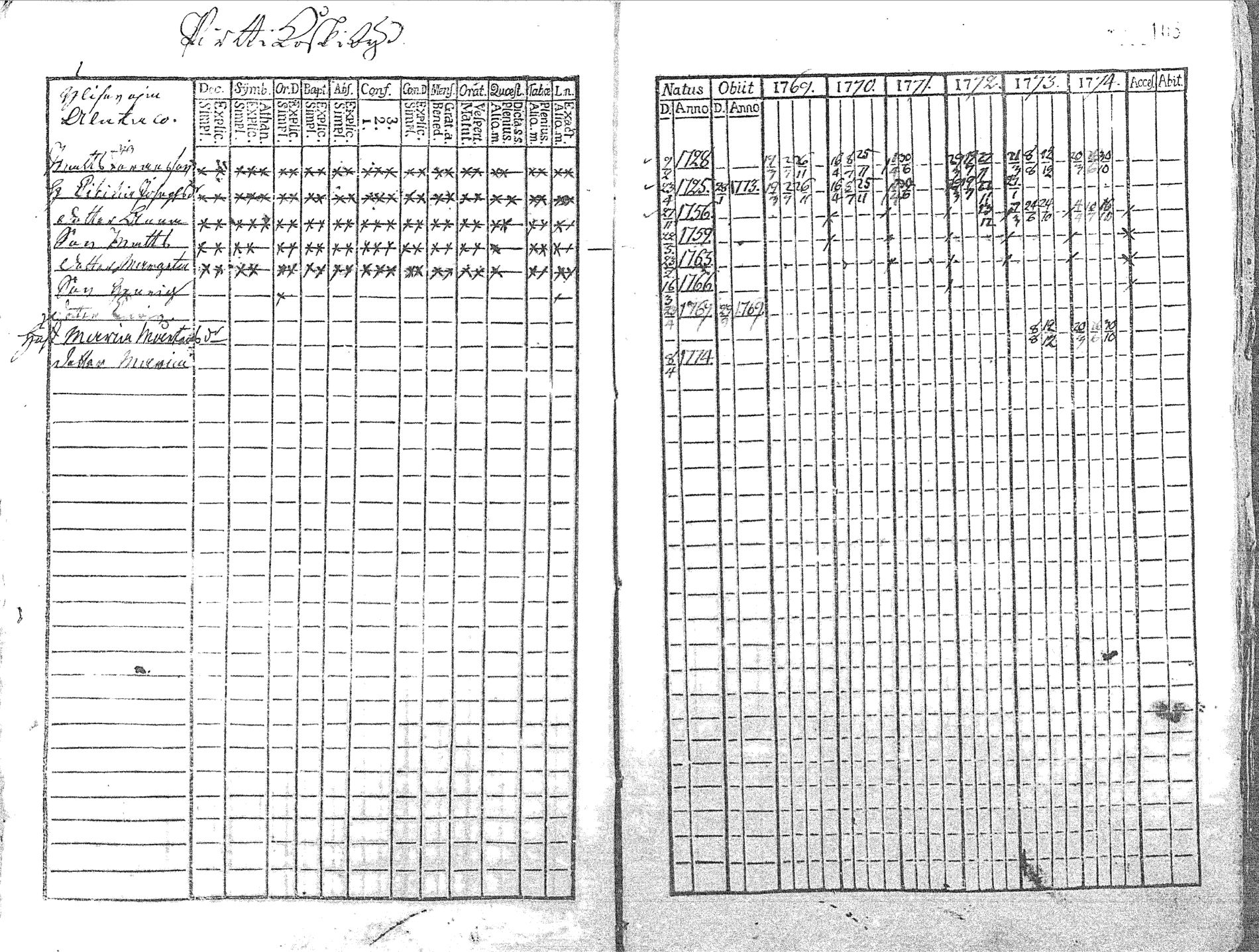 [ ../kirjat/Kirkonkirjat/pyhajoki/rippikirja_1769-1774_mko26-32/kuvat/104.jpg ]