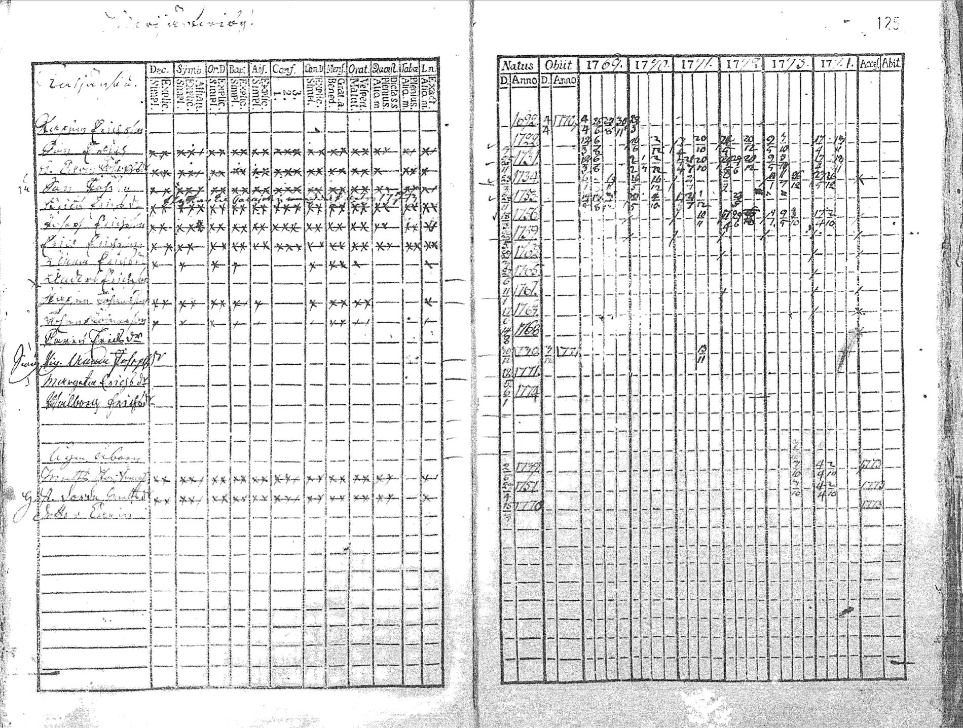 [ ../kirjat/Kirkonkirjat/pyhajoki/rippikirja_1769-1774_mko26-32/kuvat/127.jpg ]