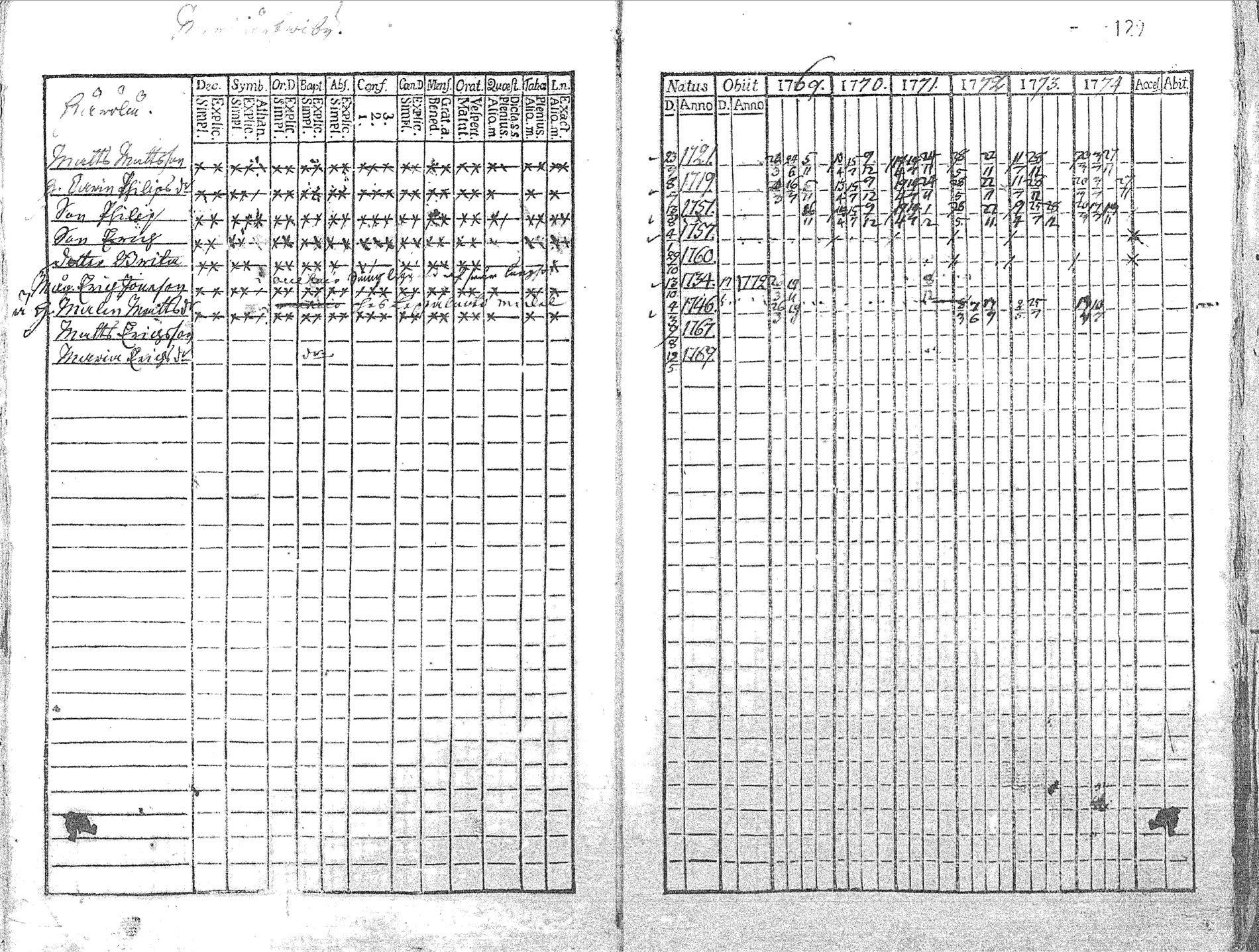 [ ../kirjat/Kirkonkirjat/pyhajoki/rippikirja_1769-1774_mko26-32/kuvat/131.jpg ]