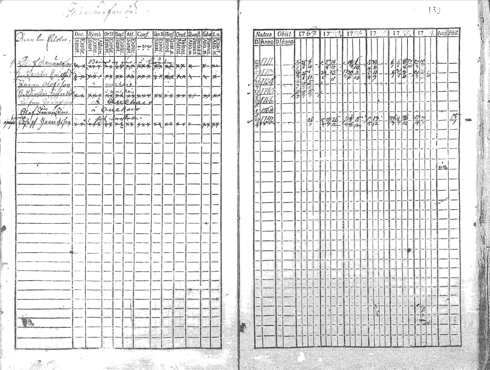 [ ../kirjat/Kirkonkirjat/pyhajoki/rippikirja_1769-1774_mko26-32/kuvat/132.jpg ]
