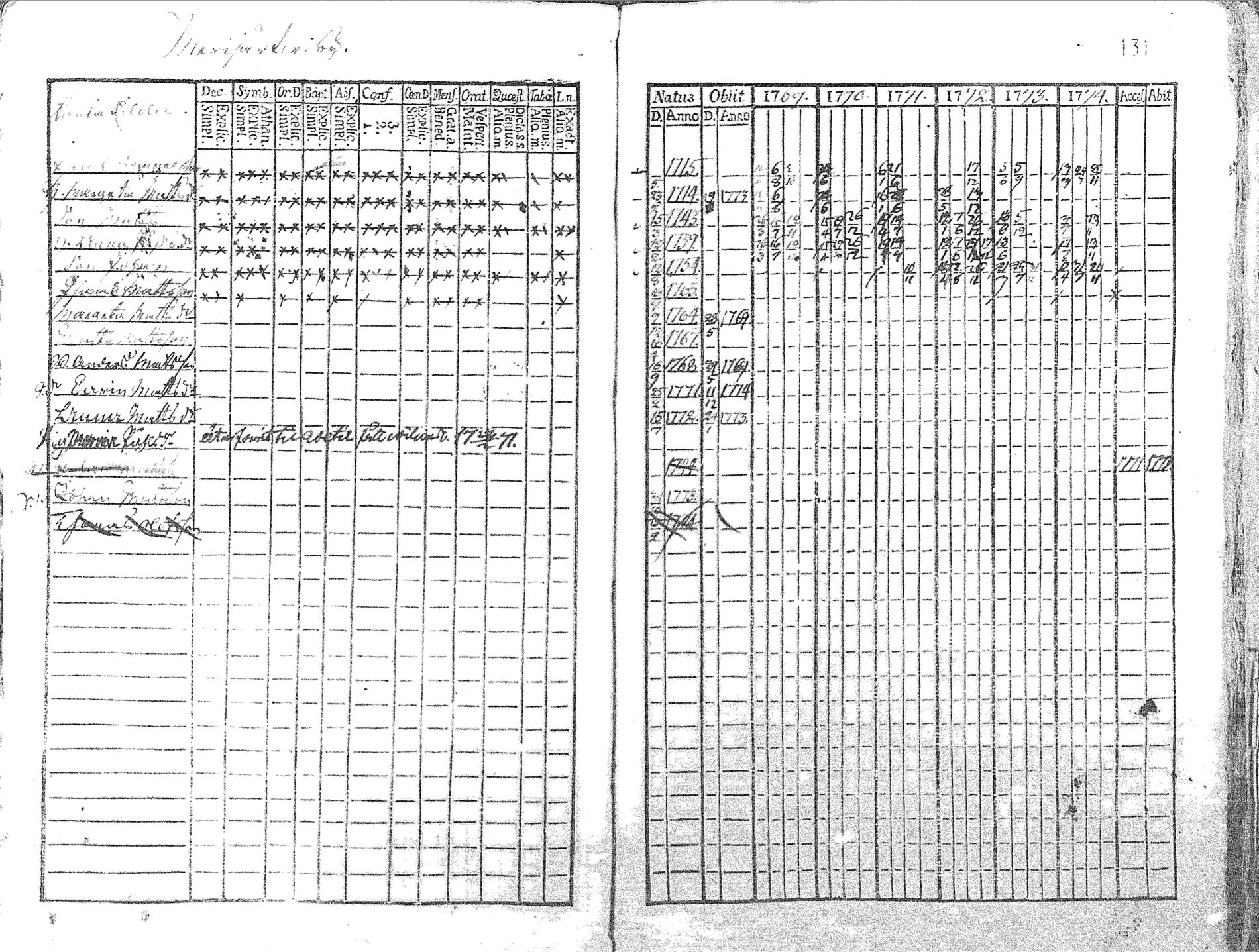 [ ../kirjat/Kirkonkirjat/pyhajoki/rippikirja_1769-1774_mko26-32/kuvat/133.jpg ]