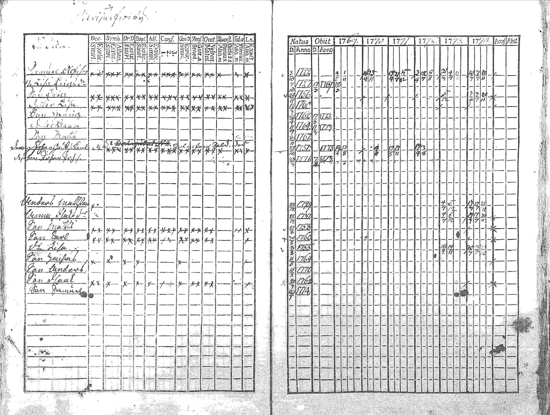 [ ../kirjat/Kirkonkirjat/pyhajoki/rippikirja_1769-1774_mko26-32/kuvat/135.jpg ]