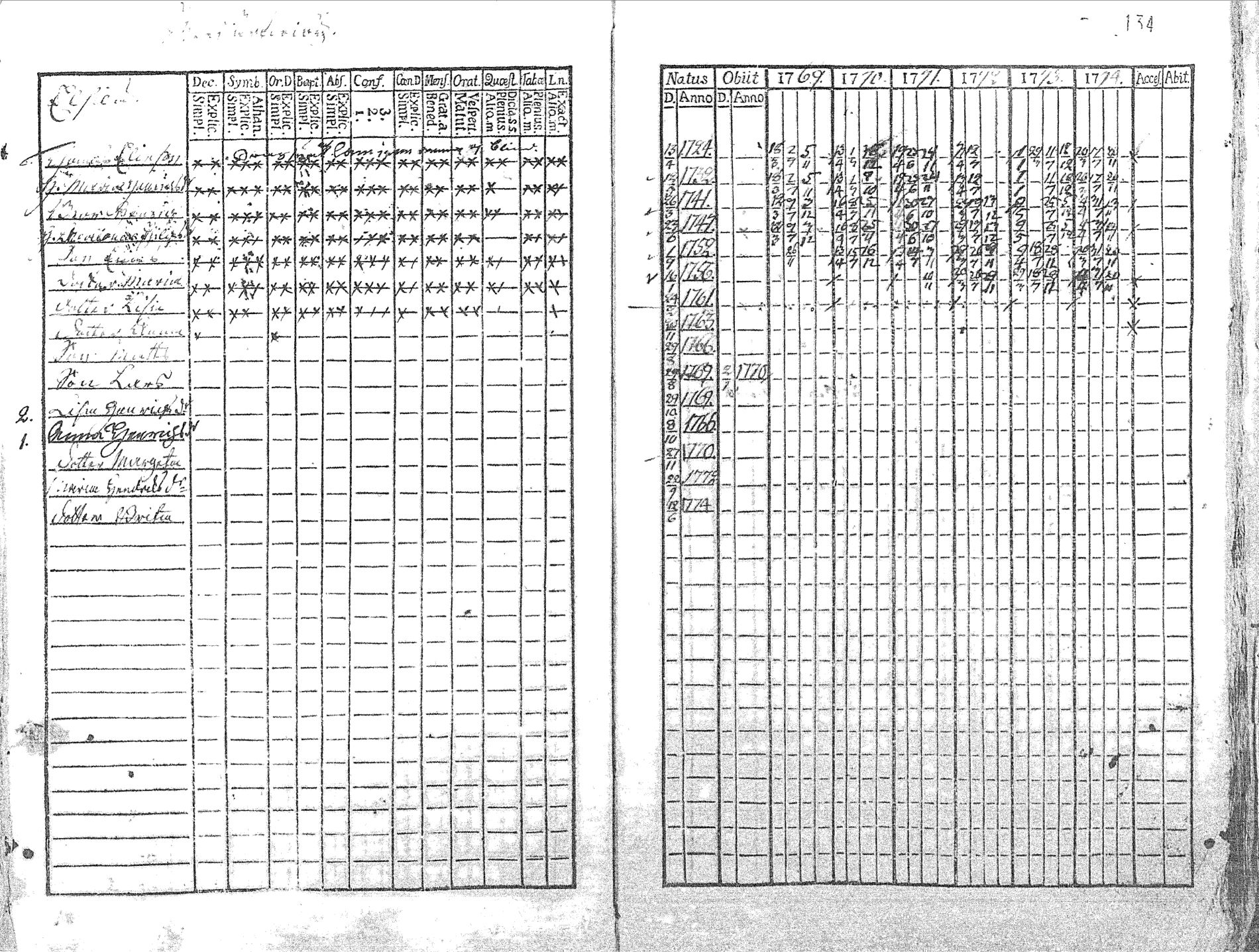 [ ../kirjat/Kirkonkirjat/pyhajoki/rippikirja_1769-1774_mko26-32/kuvat/137.jpg ]