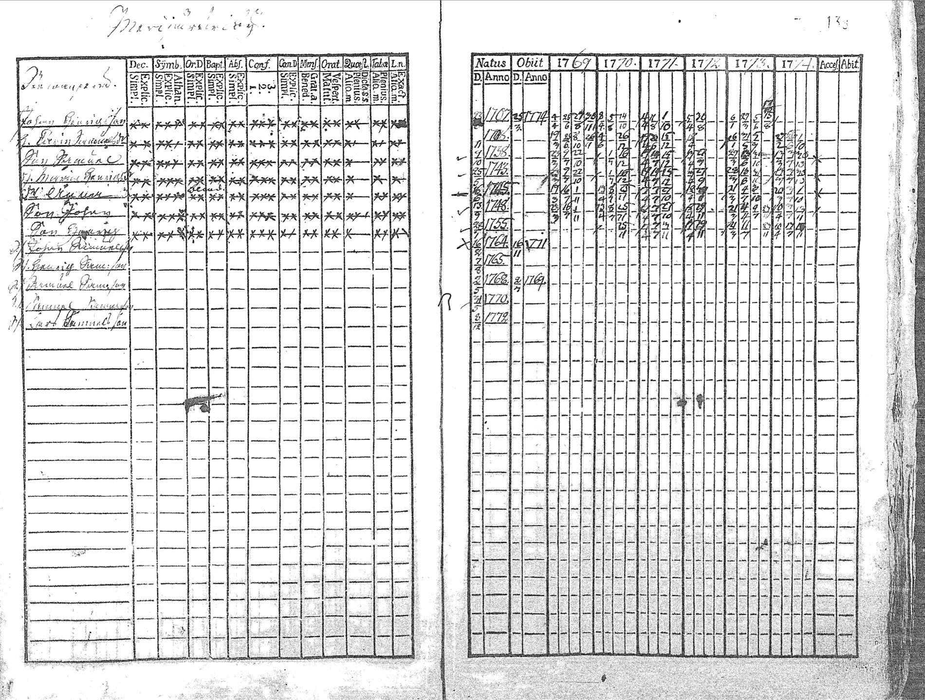 [ ../kirjat/Kirkonkirjat/pyhajoki/rippikirja_1769-1774_mko26-32/kuvat/141.jpg ]