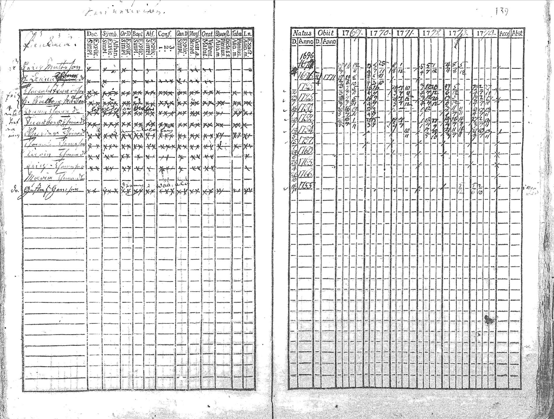 [ ../kirjat/Kirkonkirjat/pyhajoki/rippikirja_1769-1774_mko26-32/kuvat/142.jpg ]
