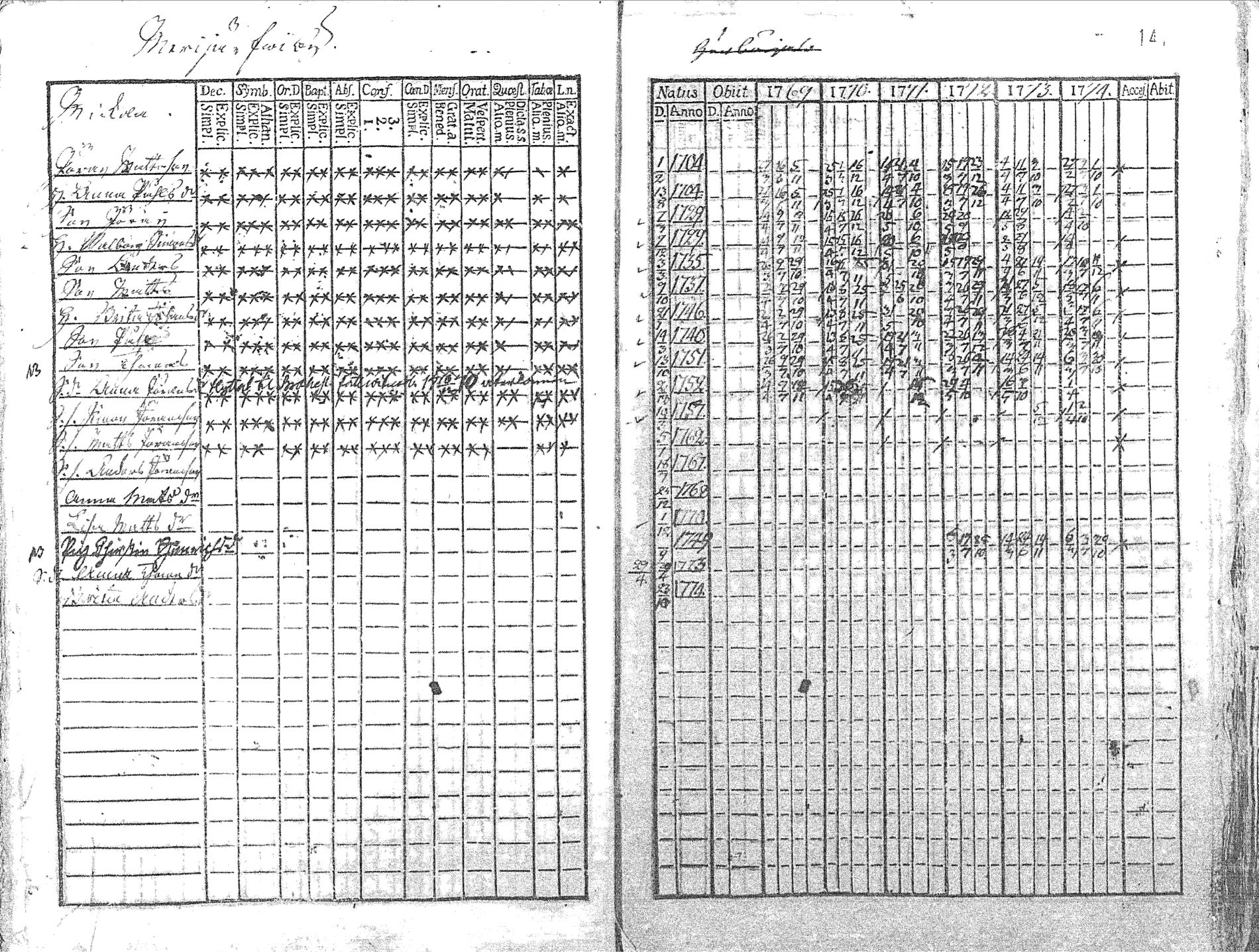 [ ../kirjat/Kirkonkirjat/pyhajoki/rippikirja_1769-1774_mko26-32/kuvat/144.jpg ]