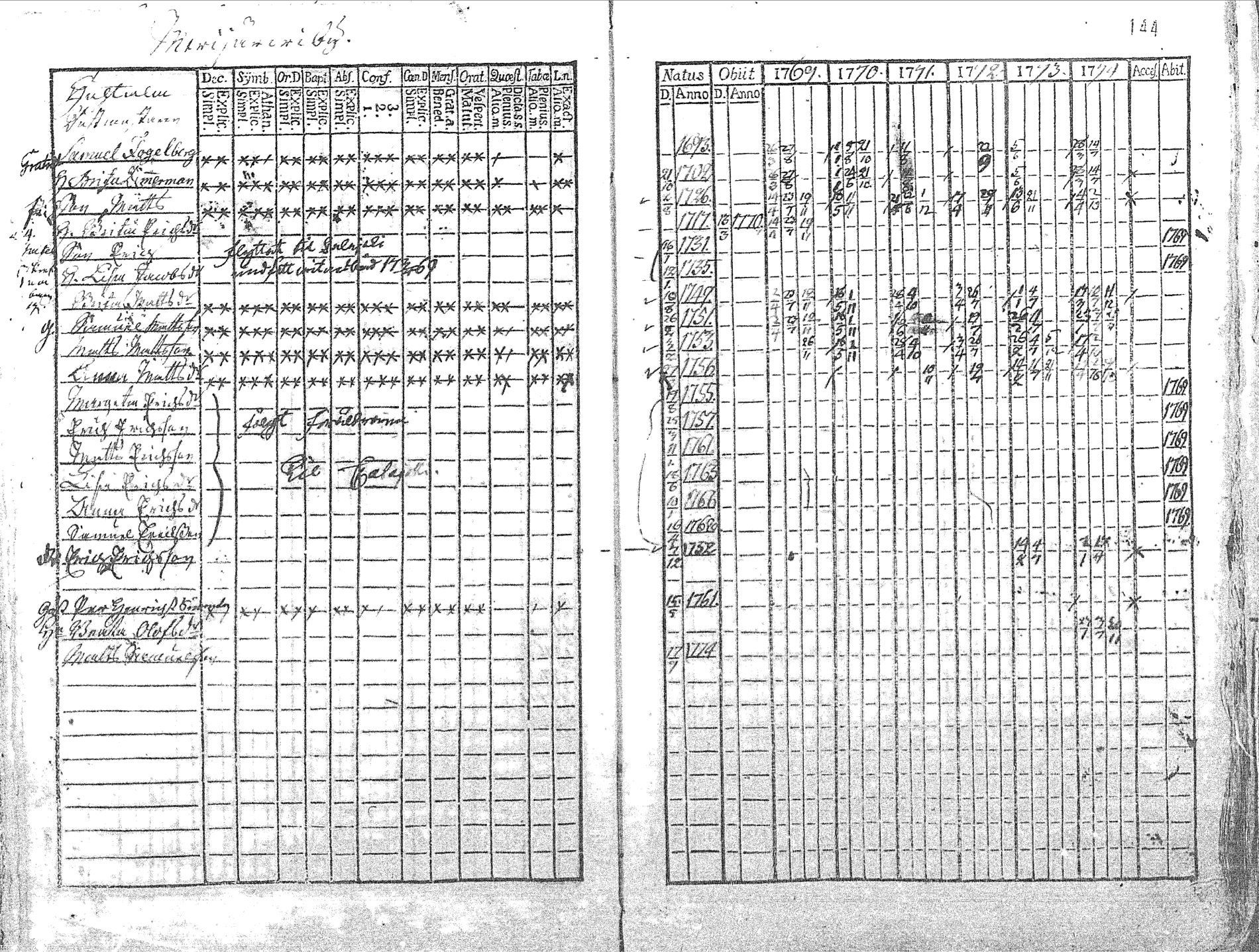 [ ../kirjat/Kirkonkirjat/pyhajoki/rippikirja_1769-1774_mko26-32/kuvat/147.jpg ]
