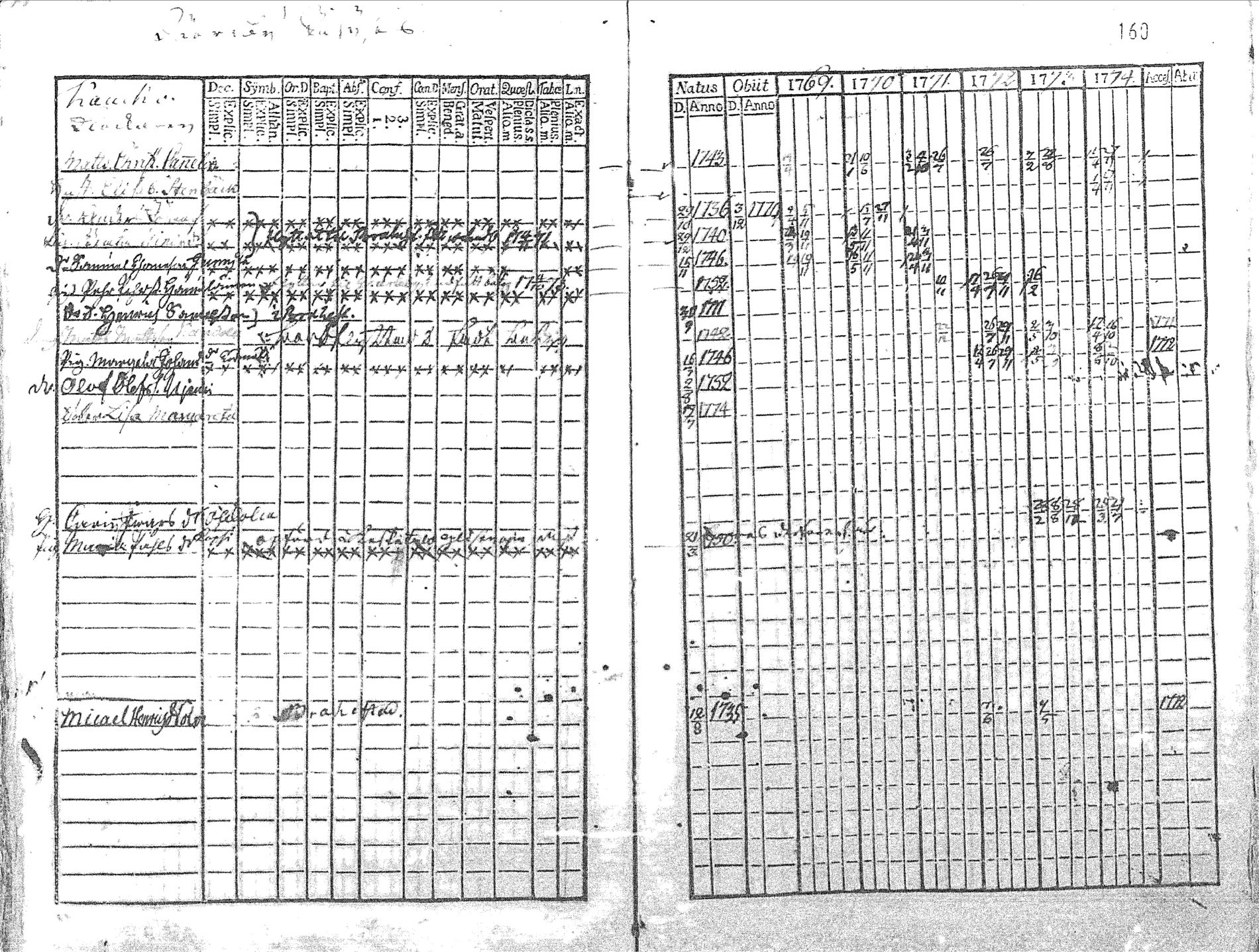 [ ../kirjat/Kirkonkirjat/pyhajoki/rippikirja_1769-1774_mko26-32/kuvat/163.jpg ]