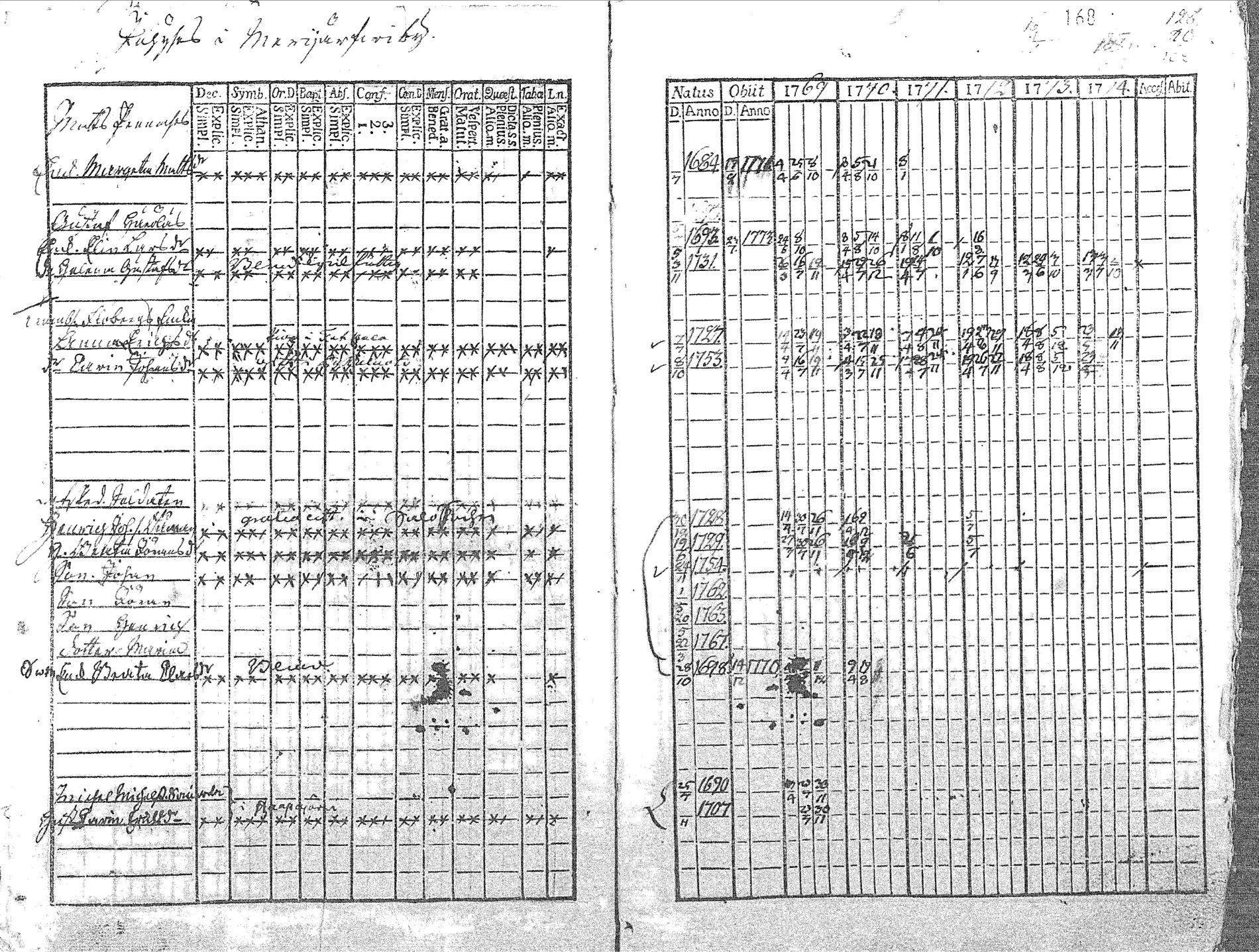 [ ../kirjat/Kirkonkirjat/pyhajoki/rippikirja_1769-1774_mko26-32/kuvat/171.jpg ]