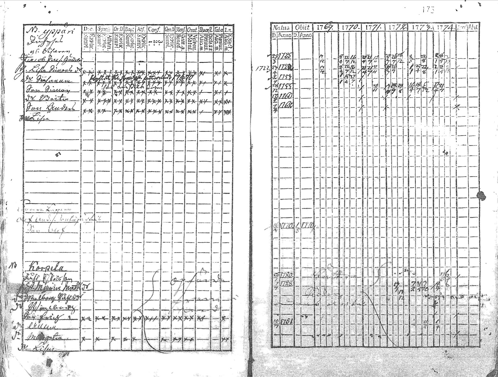 [ ../kirjat/Kirkonkirjat/pyhajoki/rippikirja_1769-1774_mko26-32/kuvat/176.jpg ]