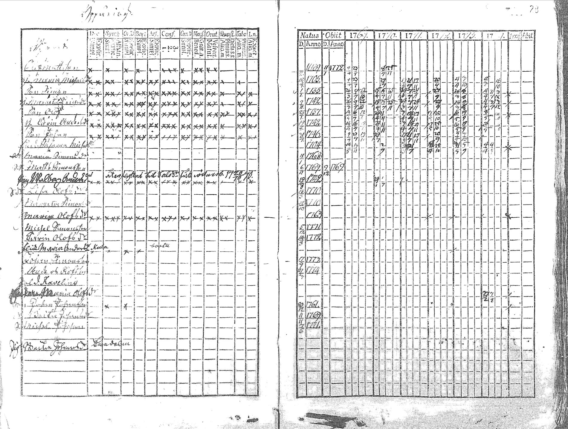 [ ../kirjat/Kirkonkirjat/pyhajoki/rippikirja_1769-1774_mko26-32/kuvat/29.jpg ]