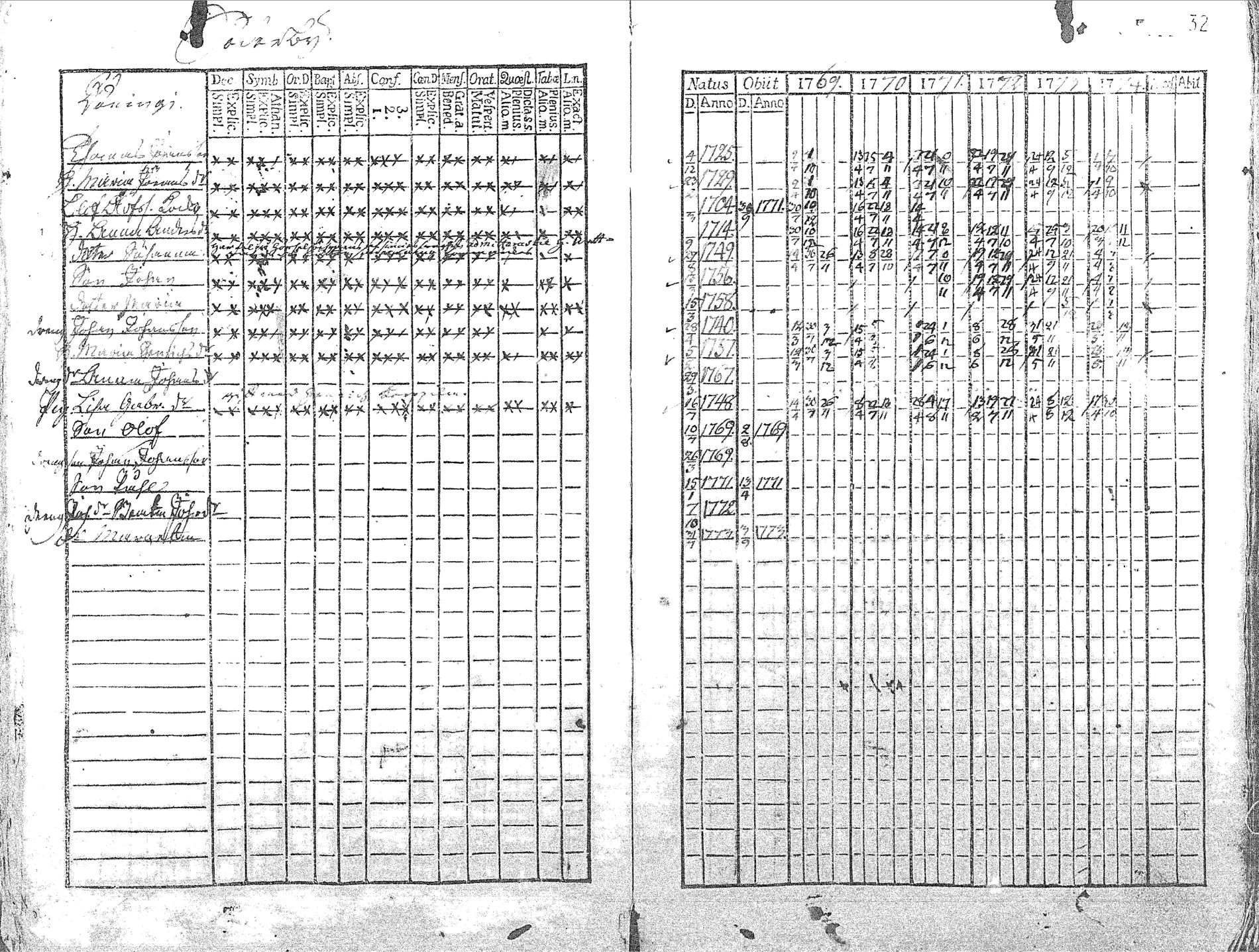 [ ../kirjat/Kirkonkirjat/pyhajoki/rippikirja_1769-1774_mko26-32/kuvat/33.jpg ]